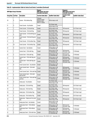 278 Rockwell Automation Publication 1766-UM001O-EN-P - September 2021
Appendix F MicroLogix 1400 Distributed Network Protocol
20 6 Counter – 16-bit without flag
7 (freeze)
8 (freeze noack)
9 (freeze clear)
10 (frz. cl. noack)
06 (no range, or all)
21 0 Frozen Counter – Any Variation 1 (read)
00, 01 (start-stop)
06 (no range, or all)
21 1 Frozen Counter – 32-bit with flag 1 (read) 06 (no range, or all) 129 (response) 00, 01 (start-stop)
21 2 Frozen Counter – 16-bit with flag 1 (read)
00, 01 (start-stop)
06 (no range, or all)
129 (response) 00, 01 (start-stop)
21 5
Frozen Counter – 32-bit with flag and
time
1 (read)
00, 01 (start-stop)
06 (no range, or all)
129 (response) 00, 01 (start-stop)
21 6
Frozen Counter – 16-bit with flag and
time
1 (read)
00, 01 (start-stop)
06 (no range, or all)
129 (response) 00, 01 (start-stop)
21 9 Frozen Counter – 32-bit without flag 1 (read)
00, 01 (start-stop)
06 (no range, or all)
129 (response) 00, 01 (start-stop)
21 10 Frozen Counter – 16-bit without flag 1 (read)
00, 01 (start-stop)
06 (no range, or all)
129 (response) 00, 01 (start-stop)
22 0 Counter Event – Any Variation 1 (read)
06 (no range, or all)
07, 08 (limited qty)
22 1 Counter Event – 32-bit with flag 1 (read)
06 (no range, or all)
07, 08 (limited qty)
129 (response)
130 (unsol. resp)
17, 28 (index)
22 2 Counter Event – 16-bit with flag 1 (read)
06 (no range, or all)
07, 08 (limited qty)
129 (response)
130 (unsol. resp)
17, 28 (index)
22 5
Counter Event – 32-bit with flag and
time
1 (read)
06 (no range, or all)
07, 08 (limited qty)
129 (response)
130 (unsol. resp)
17, 28 (index)
22 6
Counter Event – 16-bit with flag and
time
1 (read)
06 (no range, or all)
07, 08 (limited qty)
129 (response)
130 (unsol. resp)
17, 28 (index)
23 0 Frozen Counter Event – Any Variation 1 (read)
06 (no range, or all)
07, 08 (limited qty)
23 1
Frozen Counter Event – 32-bit with
flag
1 (read)
06 (no range, or all)
07, 08 (limited qty)
129 (response)
130 (unsol. resp)
17, 28 (index)
23 2 Frozen Counter Event – 16-bit with flag 1 (read)
06 (no range, or all)
07, 08 (limited qty)
129 (response)
130 (unsol. resp)
17, 28 (index)
23 5
Frozen Counter Event – 32-bit with
flag and time
1 (read)
06 (no range, or all)
07, 08 (limited qty)
129 (response)
130 (unsol. resp)
17, 28 (index)
23 6
Frozen Counter Event – 16-bit with flag
and time
1 (read)
06 (no range, or all)
07, 08 (limited qty)
129 (response)
130 (unsol. resp)
17, 28 (index)
30 0 Analog Input – Any Variation 1 (read)
00, 01 (start-stop)
06 (no range, or all)
30 1 Analog Input – 32-bit with flag 1 (read)
00, 01 (start-stop)
06 (no range, or all)
129 (response) 00, 01 (start-stop)
30 2 Analog Input – 16-bit with flag 1 (read)
00, 01 (start-stop)
06 (no range, or all)
129 (response) 00, 01 (start-stop)
30 3 Analog Input – 32-bit without flag 1 (read)
00, 01 (start-stop)
06 (no range, or all)
129 (response) 00, 01 (start-stop)
30 4 Analog Input – 16-bit without flag 1 (read)
00, 01 (start-stop)
06 (no range, or all)
129 (response) 00, 01 (start-stop)
30 5
Analog Input – Single-prec flt-pt with
flag
1 (read)
00, 01 (start-stop)
06 (no range, or all)
129 (response) 00, 01 (start-stop)
32 0 Analog Input Event – Any Variation 1 (read)
06 (no range, or all)
07, 08 (limited qty)
32 1
Analog Input Event – 32-bit without
time
1 (read)
06 (no range, or all)
07, 08 (limited qty)
129 (response)
130 (unsol. resp)
17, 28 (index)
32 2
Analog Input Event – 16-bit without
time
1 (read)
06 (no range, or all)
07, 08 (limited qty)
129 (response)
130 (unsol. resp)
17, 28 (index)
32 3 Analog Input Event – 32-bit with time 1 (read)
06 (no range, or all)
07, 08 (limited qty)
129 (response)
130 (unsol. resp)
17, 28 (index)
Table 38 - Implementation Table for Series B and Series C controllers (Continued)
DNP Object Group & Variation
Request
DNP3 Master may issue
Controller must parse
Response
DNP3 Master must parse
Controller may issue
Group Num Var Num Description Function Codes (dec) Qualifier Codes (hex)
Function Codes
(dec)
Qualifier Codes (hex)
 
