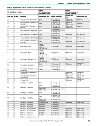 Rockwell Automation Publication 1766-UM001O-EN-P - September 2021 279
Appendix F MicroLogix 1400 Distributed Network Protocol
32 4 Analog Input Event – 16-bit with time 1 (read)
06 (no range, or all)
07, 08 (limited qty)
129 (response)
130 (unsol. resp)
17, 28 (index)
32 5
Analog Input Event – Single-prec flt-pt
without time
1 (read)
06 (no range, or all)
07, 08 (limited qty)
129 (response)
130 (unsol. resp)
17, 28 (index)
32 7
Analog Input Event – Single-prec flt-pt
with time
1 (read)
06 (no range, or all)
07, 08 (limited qty)
129 (response)
130 (unsol. resp)
17, 28 (index)
40 0 Analog Output Status – Any Variation 1 (read)
00, 01 (start-stop)
06 (no range, or all)
40 1 Analog Output Status – 32-bit with flag 1 (read)
00, 01 (start-stop)
06 (no range, or all)
129 (response) 00, 01 (start-stop)
40 2 Analog Output Status – 16-bit with flag 1 (read)
00, 01 (start-stop)
06 (no range, or all)
129 (response) 00, 01 (start-stop)
40 3
Analog Output Status – Single-prec flt-
pt with flag
1 (read)
00, 01 (start-stop)
06 (no range, or all)
129 (response) 00, 01 (start-stop)
41 1 Analog Output – 32-bit
3 (select)
4 (operate)
5 (direct op)
6 (dir. op, no ack)
17, 27, 28 (index) 129 (response) echo of request
41 2 Analog Output – 16-bit
3 (select)
4 (operate)
5 (direct op)
6 (dir. op, no ack)
17, 27, 28 (index) 129 (response) echo of request
41 3 Analog Output – Single-prec flt-pt
3 (select)
4 (operate)
5 (direct op)
6 (dir. op, no ack)
17, 27, 28 (index) 129 (response) echo of request
50 1 Time and Date – Absolute time
1 (read) 07 (limited qty = 1) 129 (response)
07 (limited qty)
(qty = 1)
2 (write) 07 (limited qty = 1)
50 3
Time and Date – Absolute time at last
recorded time
2 (write) 07 (limited qty = 1)
51 1
Time and Date CTO – Absolute time,
synchronized
129 (response)
130 (unsol. resp)
07 (limited qty)
(qty = 1)
51 2
Time and Date CTO – Absolute time,
unsynchronized
129 (response)
130 (unsol. resp)
07 (limited qty)
(qty = 1)
52 2 Time Delay – Fine 129 (response)
07 (limited qty)
(qty = 1)
60 1 Class Objects – Class 0 data 1 (read) 06 (no range, or all)
60 2 Class Objects – Class 1 data
1 (read)
06 (no range, or all)
07, 08 (limited qty)
20 (enbl. unsol.)
21 (dab. unsol.)
06 (no range, or all)
60 3 Class Objects – Class 2 data 1 (read)
06 (no range, or all)
07, 08 (limited qty)
60 4 Class Objects – Class 3 data
1 (read)
06 (no range, or all)
07, 08 (limited qty)
20 (enbl. unsol.)
21 (dab. unsol.)
06 (no range, or all)
70 2 File-Control – authentication 29 (authenticate file) 5B (free format) 129 (response) 5B (free format)
70 3 File Control – file command 25 (open file) 5B (free format)
70 3 File Control – file command 27 (delete file) 5B (free format)
70 4 File Control – file command status 26 (close file) 5B (free format) 129 (response) 5B (free format)
70 4 File Control – file command status 30 (abort file) 5B (free format) 129 (response) 5B (free format)
70 5 File Control – file transport 1 (read file) 5B (free format) 129 (response) 5B (free format)
70 5 File Control – file transport 2 (write file) 5B (free format) 129 (response) 5B (free format)
70 6 File Control – file transport status 129 (response) 5B (free format)
Table 38 - Implementation Table for Series B and Series C controllers (Continued)
DNP Object Group & Variation
Request
DNP3 Master may issue
Controller must parse
Response
DNP3 Master must parse
Controller may issue
Group Num Var Num Description Function Codes (dec) Qualifier Codes (hex)
Function Codes
(dec)
Qualifier Codes (hex)
 