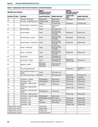 280 Rockwell Automation Publication 1766-UM001O-EN-P - September 2021
Appendix F MicroLogix 1400 Distributed Network Protocol
70 7 File-Control – file descriptor 28 (get file info) 5B (free format) 129 (response) 5B (free format)
70 8 File-Control – file specification string 31 (activate config) 5B (free format)
80 1 Internal Indications – Packed format
1 (read) 00, 01 (start-stop) 129 (response) 00, 01 (start-stop)
2 (write)
00 (start-stop)
index=7
85 0 Data-Set Prototype 1 (read) 06 (no range, or all)
85 1 Data-Set Prototype 1 (read)
00, 01 (start-stop)
06 (no range, or all)
17, 28 (index)
129 (response) 5B (free format)
86 1 Data-Set Descriptor – Contents 1 (read)
00, 01 (start-stop)
06 (no range, or all)
17, 28 (index)
129 (response) 5B (free format)
86 2 Data-Set Descriptor – Characteristics 1 (read)
00, 01 (start-stop)
06 (no range, or all)
17, 28 (index)
129 (response) 5B (free format)
87 0 Data-Set – Present Value 1 (read)
00, 01 (start-stop)
06 (no range, or all)
17, 28 (index)
87 1 Data-Set – Present Value 1 (read)
00, 01 (start-stop)
06 (no range, or all)
17, 28 (index)
129 (response) 5B (free format)
88 0 Data-Set Event 1 (read)
06 (no range, or all)
07, 08 (limited qty)
88 1 Data-Set Event – Snapshot 1 (read)
06 (no range, or all)
07, 08 (limited qty)
129 (response)
130 (unsol. resp)
5B (free format)
90 1 Application – Identifier
16 (init. appl.)
17 (start appl.)
18 (stop appl.)
06 (no range, or all)
5B (free format)
91 1 Status of Requested Operation 129 (response)
07 (limited qty)
(qty = 1)
101 0
Binary Coded Decimal Integers – Any
Variation
1 (read) 06 (no range, or all)
101 1 Binary Coded Decimal Integers – Small 1 (read) 06 (no range, or all) 129 (response) 00, 01 (start-stop)
130 (unsol. resp) 17, 28 (index)
120 1 Authentication – Challenge 32 (Auth Request) 5B (free format) 131 (Auth. resp) 5B (free format)
120 2 Authentication – Reply 32 (Auth Request) 5B (free format) 131 (Auth. resp) 5B (free format)
120 3
Authentication – Aggressive Mode
Request
Any requests 07 (limited qty) 129 (response) 07 (limited qty)
120 3
Authentication – Aggressive Mode
Request
130 (unsol. resp) 07 (limited qty)
120 4
Authentication – Session Key Status
Request
32 (Auth Request) 07 (limited qty)
120 5 Authentication – Session Key Status 131 (Auth. resp) 5B (free format)
120 6 Authentication – Session Key Change 32 (Auth Request) 5B (free format)
120 7 Authentication – Error 33 (Auth Request, no ack) 5B (free format) 131 (Auth. resp) 5B (free format)
120 7 Authentication – Error 1 (read) 06 (no range, or all) 129 (response) 5B (free format)
120 9 Authentication – HMAC Any requests 5B (free format) 129 (response) 5B (free format)
120 9 Authentication – HMAC 130 (unsol. resp) 5B (free format)
No Object (function code only) 13 (cold restart)
No Object (function code only) 14 (warm restart)
No Object (function code only) 23 (delay meas.)
No Object (function code only) 24 (record current time)
Table 38 - Implementation Table for Series B and Series C controllers (Continued)
DNP Object Group & Variation
Request
DNP3 Master may issue
Controller must parse
Response
DNP3 Master must parse
Controller may issue
Group Num Var Num Description Function Codes (dec) Qualifier Codes (hex)
Function Codes
(dec)
Qualifier Codes (hex)
 