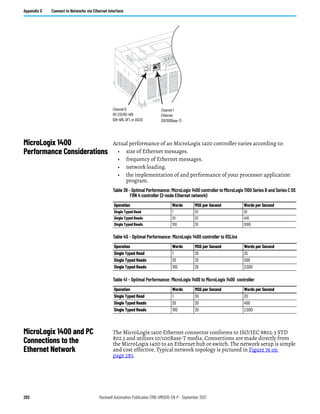 282 Rockwell Automation Publication 1766-UM001O-EN-P - September 2021
Appendix G Connect to Networks via Ethernet Interface
MicroLogix 1400
Performance Considerations
Actual performance of an MicroLogix 1400 controller varies according to:
• size of Ethernet messages.
• frequency of Ethernet messages.
• network loading.
• the implementation of and performance of your processor application
program.
MicroLogix 1400 and PC
Connections to the
Ethernet Network
The MicroLogix 1400 Ethernet connector conforms to ISO/IEC 8802-3 STD
802.3 and utilizes 10/100Base-T media. Connections are made directly from
the MicroLogix 1400 to an Ethernet hub or switch. The network setup is simple
and cost effective. Typical network topology is pictured in Figure 76 on
page 283.
Channel 1
Ethernet
(10/100Base-T)
Channel 0
RS-232/RS-485
(DH-485, DF1, or ASCII)
Table 39 - Optimal Performance: MicroLogix 1400 controller to MicroLogix 1100 Series B and Series C OS
FRN 4 controller (2-node Ethernet network)
Operation Words MSG per Second Words per Second
Single Typed Read 1 20 20
Single Typed Reads 20 20 400
Single Typed Reads 100 20 2000
Table 40 - Optimal Performance: MicroLogix 1400 controller to RSLinx
Operation Words MSG per Second Words per Second
Single Typed Read 1 25 25
Single Typed Reads 20 25 500
Single Typed Reads 100 25 2,500
Table 41 - Optimal Performance: MicroLogix 1400 to MicroLogix 1400 controller
Operation Words MSG per Second Words per Second
Single Typed Read 1 20 20
Single Typed Reads 20 20 400
Single Typed Reads 100 20 2,000
 
