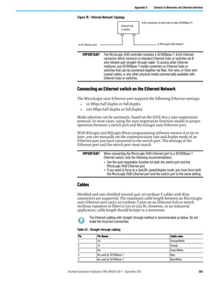 Rockwell Automation Publication 1766-UM001O-EN-P - September 2021 283
Appendix G Connect to Networks via Ethernet Interface
Figure 76 - Ethernet Network Topology
Connecting an Ethernet switch on the Ethernet Network
The MicroLogix 1400 Ethernet port supports the following Ethernet settings:
• 10 Mbps half duplex or full duplex
• 100 Mbps half duplex or full duplex
Mode selection can be automatic, based on the IEEE 802.3 auto negotiation
protocol. In most cases, using the auto negotiation function results in proper
operation between a switch port and MicroLogix 1400 Ethernet port.
With RSLogix 500/RSLogix Micro programming software version 8.10.00 or
later, you can manually set the communication rate and duplex mode of an
Ethernet port you have connected to the switch port. The settings of the
Ethernet port and the switch port must match.
Cables
Shielded and non-shielded twisted-pair 10/100Base-T cables with RJ45
connectors are supported. The maximum cable length between an MicroLogix
1400 Ethernet port and a 10/100Base-T port on an Ethernet hub or switch
(without repeaters or fiber) is 100 m (323 ft). However, in an industrial
application, cable length should be kept to a minimum.
IMPORTANT The MicroLogix 1400 controller contains a 10/100Base-T, RJ45 Ethernet
connector which connects to standard Ethernet hubs or switches via 8-
wire twisted-pair straight-through cable. To access other Ethernet
mediums, use 10/100Base-T media converters or Ethernet hubs or
switches that can be connected together via fiber, thin-wire, or thick-wire
coaxial cables, or any other physical media commercially available with
Ethernet hubs or switches.
IMPORTANT When connecting the MicroLogix 1400 Ethernet port to a 10/100Base-T
Ethernet switch, note the following recommendations:
• Use the auto negotiation function for both the switch port and the
MicroLogix 1400 Ethernet port
• If you want to force to a specific speed/duplex mode, you must force both
the MicroLogix 1400 Ethernet port and the switch port to the same setting.
The Ethernet cabling with straight-through method is recommended as below. Do not
make the incorrect connection.
Table 42 - Straight-through cabling
Pin Pin Name Cable color
1 Tx+ Orange/White
2 Tx- Orange
3 Rx+ Green/White
4 No used by 10/100Base-T Blue
5 No used by 10/100Base-T Blue/White
to PC Ethernet card to MicroLogix 1400 channel 1
RJ45 connectors on both ends of cable (10/100Base-T)
Ethernet Hub
or Switch
 