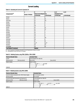 Rockwell Automation Publication 1766-UM001O-EN-P - September 2021 295
Appendix H System Loading and Heat Dissipation
Current Loading
Table 49 - Calculating the Current for Expansion I/O
Catalog Number(1)
n A B n x A n x B
Number of Modules
Device Current Requirements Calculated Current
@ 5V DC (mA) @ 24V DC (mA) @ 5V DC (mA) @ 24V DC (mA)
1762-IA8 50 0
1762-IF4 40 50
1762-IF2OF2 40 105
1762-IQ8 50 0
1762-IQ16 70 0
1762-IQ32T 170 0
1762-IR4 40 50
1762-IT4 40 50
1762-OA8 115 0
1762-OB8 115 0
1762-OB16 175 0
1762-OB32T 175 0
1762-OF4 40 165
1762-OV32T 175 0
1762-OW8 80 90
1762-OW16 140 (2) 180 (2)
1762-OX6I 110 110
1762-IQ8OW6 110 80
Total Modules (7 maximum): Subtotal:
(1) See your expansion I/O Installation Instructions for Current Requirements not listed in this table.
(2) Only applicable for Series B and Series C I/O modules.
Table 50 - Validating Systems using 1766-L32AWA or 1766-L32BXB
Maximum Allowable Values Calculated Values
Current: Current (Subtotal from Table 49.):
1225 mA at 5V DC 1155 mA at 24V DC mA @ 5V DC mA @ 24V DC
System Loading: System Loading:
33.845 W
= (________ mA x 5V) + (________ mA x 24V)
= __________ mW + __________ mW
= __________ mW
= __________ W
Table 51 - Validating Systems using 1766-L32BWA
Maximum Allowable Values Calculated Values
Current for Devices Connected to the +24V DC Sensor Supply: Sum of all sensor currents
250 mA @ 24V DC mA @ 24V DC
Current for MicroLogix Accessories and Expansion I/O: Current (Subtotal from Table 49.)
1225 mA @ 5V DC 1155 mA @ 24V DC mA @ 5 V DC mA @ 24V DC
System Loading: System Loading:
39.845 W
= (________ mA x 24V) + (________ mA x 5V) + (________ mA x 24V)
= __________ mW + __________ mW + __________ mW
= __________ mW
= __________ W
 