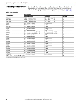 296 Rockwell Automation Publication 1766-UM001O-EN-P - September 2021
Appendix H System Loading and Heat Dissipation
Calculating Heat Dissipation Use the following table when you need to determine the heat dissipation of
your system for installation in an enclosure. For System Loading, take the
value from the appropriate system loading worksheets on pages 294 or 295.
.
Table 52 - Heat Dissipation
Catalog Number
Heat Dissipation
Equation or Constant Calculation Sub-Total
1766-L32AWA 15.2 W + (0.4 x System Loading) 15.2 W + (0.4 x ______ W) W
1766-L32BWA 15.7 W + (0.4 x System Loading) 15.7 W + (0.4 x ______ W) W
1766-L32BXB 17.0 W + (0.3 x System Loading) 17.0 W + (0.3 x ______ W) W
1762-IA8 2.0 W x number of modules 2.0 W x _________ W
1762-IF4 2.0 W x number of modules 2.0 W x _________ W
1762-IF2OF2 2.6 W x number of modules 2.6 W x _________ W
1762-IQ8 3.7 W x number of modules 3.7 W x _________ W
1762-IQ16 5.4 W(1)
x number of modules 5.4 W(1)
x _________ W
1762-IQ32T
6.8 W x number of modules (@ 30.0V DC)
5.4 W x number of modules (@ 26.4V DC)
6.8 W x _________ (@ 30.0V DC)
5.4 W x _________ (@ 26.4V DC)
W
W
1762-IR4 1.5 W x number of modules 1.5 W x _________ W
1762-IT4 1.5 W x number of modules 1.5 W x _________ W
1762-OA8 2.9 W x number of modules 2.9 W x _________ W
1762-OB8 1.6 W x number of modules 1.6 W x _________ W
1762-OB16 2.9 W x number of modules 2.9 W x _________ W
1762-OB32T 3.4 W x number of modules 3.4 W x _________ W
1762-OF4 3.8 W x number of modules 3.8 W x _________ W
1762-OV32T 2.7 W x number of modules 2.7 W x _________ W
1762-OW8 2.9 W x number of modules 2.9 W x _________ W
1762-OW16 6.1 W(1) x number of modules 6.1 W(1) x _________ W
1762-OX6I 2.8 W x number of modules 2.8 W x _________ W
1762-IQ8OW6 4.4 W x number of modules 4.4 W x _________ W
Add Sub-Totals to determine Heat Dissipation W
(1) Only applicable for Series B and Series C I/O modules.
 