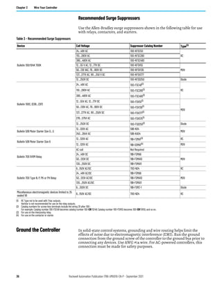 36 Rockwell Automation Publication 1766-UM001O-EN-P - September 2021
Chapter 3 Wire Your Controller
Recommended Surge Suppressors
Use the Allen-Bradley surge suppressors shown in the following table for use
with relays, contactors, and starters.
Ground the Controller In solid-state control systems, grounding and wire routing helps limit the
effects of noise due to electromagnetic interference (EMI). Run the ground
connection from the ground screw of the controller to the ground bus prior to
connecting any devices. Use AWG #14 wire. For AC-powered controllers, this
connection must be made for safety purposes.
Table 3 - Recommended Surge Suppressors
Device Coil Voltage Suppressor Catalog Number Type(1)
Bulletin 100/104K 700K
24…48V AC 100-KFSC50
RC
110…280V AC 100-KFSC280
380…480V AC 100-KFSC480
12…55 V AC, 12…77V DC 100-KFSV55
MOV
56…136 VAC, 78…180V DC 100-KFSV136
137…277V AC, 181…250 V DC 100-KFSV277
12…250V DC 100-KFSD250 Diode
Bulletin 100C, (C09…C97)
24…48V AC 100-FSC48(2)
RC
110…280V AC 100-FSC280(1)
380…480V AC 100-FSC480(1)
12…55V AC, 12…77V DC 100-FSV55(1)
MOV
56…136V AC, 78…180V DC 100-FSV136(1)
137…277V AC, 181…250V DC 100-FSV277(1)
278…575V AC 100-FSV575(1)
12…250V DC 100-FSD250(1) Diode
Bulletin 509 Motor Starter Size 0…5
12…120V AC 599-K04
MOV
240…264V AC 599-KA04
Bulletin 509 Motor Starter Size 6
12…120V AC 199-FSMA1(3) RC
12…120V AC 199-GSMA1(4) MOV
Bulletin 700 R/RM Relay
AC coil Not Required
24…48V DC 199-FSMA9
MOV
50…120V DC 199-FSMA10
130…250V DC 199-FSMA11
Bulletin 700 Type N, P, PK or PH Relay
6…150V AC/DC 700-N24 RC
24…48V AC/DC 199-FSMA9
MOV
50…120V AC/DC 199-FSMA10
130…250V AC/DC 199-FSMA11
6…300V DC 199-FSMZ-1 Diode
Miscellaneous electromagnetic devices limited to 35
sealed VA
6…150V AC/DC 700-N24 RC
(1) RC Type not to be used with Triac outputs.
Varistor is not recommended for use on the relay outputs.
(2) Catalog numbers for screw-less terminals include the string CR after 100-.
For example: Catalog number 100-FSC48 becomes catalog number 100-CRFSC48; Catalog number 100-FSV55 becomes 100-CRFSV55; and so on.
(3) For use on the interposing relay.
(4) For use on the contactor or starter.
 