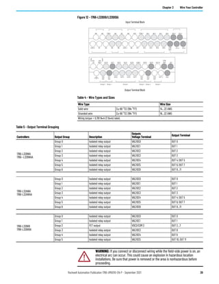 Rockwell Automation Publication 1766-UM001O-EN-P - September 2021 39
Chapter 3 Wire Your Controller
Figure 12 - 1766-L32BXB/L32BXBA
Table 4 - Wire Types and Sizes
Wire Type Wire Size
Solid wire Cu-90 °CC (194 °FF) 14…22 AWG
Stranded wire Cu-90 °CC (194 °FF) 16…22 AWG
Wiring torque = 0.791 N•m (7 lb•in) rated.
IN1
IN0 IN2
IN3
COM 0
IV0(+) IV2(+)
COM 1
IV1(+) IV3(+)
IN5 IN7
IN4 IN6 COM 2
IN8 IN10
IN9 IN11
COM 3 IN13 IN15 IN17 IN19
IN12 IN14 IN16 IN18 COM
ANA
+24
DC0
OV1
OUT0 OUT1 OUT2 OUT4 OUT6
OUT7
OUT8 OUT9 OUT10
OUT11 OV0
VDC
NEUT
VDC
VAC
DC1
VAC
VDC2 OUT3 OUT5 DC4
VAC
COM
ANA
COM 2
DC3
VAC
DC5
VAC
Group 0 Group 1 Group 3 Group 4 Group 5
Group 2
Input Terminal Block
Output Terminal Block
Table 5 - Output Terminal Grouping
Controllers Output Group Description
Outputs
Voltage Terminal
Output Terminal
1766-L32BWA
1766--L32BWAA
Group 0 Isolated relay output VAC/DC0 OUT 0
Group 1 Isolated relay output VAC/DC1 OUT 1
Group 2 Isolated relay output VAC/DC2 OUT 2
Group 3 Isolated relay output VAC/DC3 OUT 3
Group 4 Isolated relay output VAC/DC4 OUT 4, OUT 5
Group 5 Isolated relay output VAC/DC5 OUT 6, OUT 7
Group 6 Isolated relay output VAC/DC6 OUT 8…11
1766-L32AWA
1766-L32AWAA
Group 0 Isolated relay output VAC/DC0 OUT 0
Group 1 Isolated relay output VAC/DC1 OUT 1
Group 2 Isolated relay output VAC/DC2 OUT 2
Group 3 Isolated relay output VAC/DC3 OUT 3
Group 4 Isolated relay output VAC/DC4 OUT 4, OUT 5
Group 5 Isolated relay output VAC/DC5 OUT 6, OUT 7
Group 6 Isolated relay output VAC/DC6 OUT 8…11
1766-L32BXB
1766-L32BXBA
Group 0 Isolated relay output VAC/DC0 OUT 0
Group 1 Isolated relay output VAC/DC1 OUT 1
Group 2 FET output VDC2/COM 2 OUT 2…7
Group 3 Isolated relay output VAC/DC3 OUT 8
Group 4 Isolated relay output VAC/DC4 OUT 9
Group 5 Isolated relay output VAC/DC5 OUT 10, OUT 11
WARNING: If you connect or disconnect wiring while the field-side power is on, an
electrical arc can occur. This could cause an explosion in hazardous location
installations. Be sure that power is removed or the area is nonhazardous before
proceeding.
 