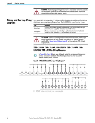 40 Rockwell Automation Publication 1766-UM001O-EN-P - September 2021
Chapter 3 Wire Your Controller
Sinking and Sourcing Wiring
Diagrams
Any of the MicroLogix 1400 DC embedded input groups can be configured as
sinking or sourcing depending on how the DC COM is wired on the group.
1766-L32BWA, 1766-L32AWA, 1766-L32BXB, 1766-L32BWAA, 1766-
L32AWAA, 1766-L32BXBA Wiring Diagrams
Figure 13 - 1766-L32AWA/L32AWAA Input Wiring Diagram (1)
(1) “NOT USED” terminals are not intended for use as connection points.
WARNING: The local programming terminal port is intended for temporary use only
and must not be connected or disconnected unless the area is free of ignitable
concentrations of flammable gases or vapors.
Type Definition
Sinking Input
The input energizes when high-level voltage is applied to the input terminal (active high).
Connect the power supply VDC (-) to the input group’s COM terminal.
Sourcing Input
The input energizes when low-level voltage is applied to the input terminal (active low).
Connect the power supply VDC (+) to the input group’s COM terminal.
ATTENTION: The 24V DC sensor power source must not be used to power output
circuits. It should only be used to power input devices (for example. sensors,
switches). See Master Control Relay on page 23 for information on MCR wiring in
output circuits.
In Figure 13 to Figure 19, lower case alphabetic subscripts are appended to common-
terminal connections to indicate that different power sources may be used for
different isolated groups, if desired.
NOT
USED
NOT
USED
COM 0
L2a
L1a
IN0 IN1 IN2 IN3 COM 1
L2b
L1b
IN4 IN5 IN6 IN7 COM 2
L2c
L1c
IN8 IN9 IN10 IN11
COM 3
L2d
L1d
IN12 IN13 IN14 IN15 IN17 IN18 IN19
IN16
COM
ANA
AGND AIN0
IV0(+) IV1(+) IV2(+) IV3(+)
AIN1 AIN2 AIN3
1766-L32AWAA only
 