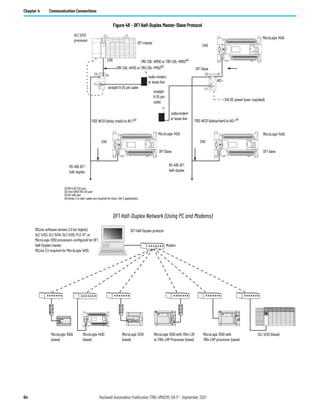 64 Rockwell Automation Publication 1766-UM001O-EN-P - September 2021
Chapter 4 Communication Connections
Figure 48 - DF1 Half-Duplex Master-Slave Protocol
DF1 Half-Duplex Network (Using PC and Modems)
(1)
(1)
(2) (2)
(3) (3)
SLC 5/03
processor
MicroLogix 1400
MicroLogix 1400
MicroLogix 1400
CH0
CH0
CH0
CH0
1761-CBL-AP00 or 1761-CBL-PM02(4)
1761-CBL-AM00 or 1761-CBL-HM02(4)
DF1 master
DF1 Slave
DF1 slave
straight 9-25 pin cable
straight
9-25 pin
cable
radio modem
or lease line
radiomodem
or lease line
RS-485 DF1
half-duplex
DF1 Slave
1763-NC01 (daisychain) to AIC+(4)
AIC+
1763-NC01 (daisy chain) to AIC+(4)
RS-485 DF1
half-duplex
24V DC power (user-supplied)
(1) DB-9 RS-232 port
(2) mini-DIN 8 RS-232 port
(3) RS-485 port
(4) Series C or later cables are required for Class I Div 2 applications.
TERM
A
B
COM
SHLD
CHS GND
TX
TX PWR
TX
DC SOURCE
CABLE
EXTERNAL
TERM
A
B
COM
SHLD
CHS GND
TX
TX PWR
TX
DC SOURCE
CABLE
EXTERNAL
TERM
A
B
COM
SHLD
CHS GND
TX
TX PWR
TX
DC SOURCE
CABLE
EXTERNAL
RSLinx software version 2.0 (or higher),
SLC 5/03, SLC 5/04, SLC 5/05, PLC-5®, or
MicroLogix 1200 processors configured for DF1
Half-Duplex master.
RSLinx 2.5 required for MicroLogix 1400.
DF1 Half-Duplex protocol
MicroLogix 1500 with 1764-LSP
or 1764-LRP Processor (slave)
SLC 5/03 (slave)
MicroLogix 1000
(slave)
MicroLogix 1500 with
1764-LRP processor (slave)
MicroLogix 1400
(slave)
Modem
MicroLogix 1200
(slave)
 