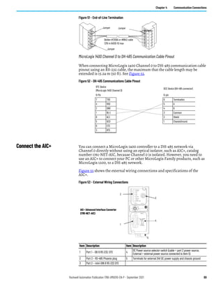 Rockwell Automation Publication 1766-UM001O-EN-P - September 2021 69
Chapter 4 Communication Connections
Figure 51 - End-of-Line Termination
MicroLogix 1400 Channel 0 to DH-485 Communication Cable Pinout
When connecting MicroLogix 1400 Channel 0 to DH-485 communication cable
pinout using an RS-232 cable, the maximum that the cable length may be
extended is 15.24 m (50 ft). See Figure 52.
Figure 52 - DH-485 Communications Cable Pinout
Connect the AIC+ You can connect a MicroLogix 1400 controller to a DH-485 network via
Channel 0 directly without using an optical isolator, such as AIC+, catalog
number 1761-NET-AIC, because Channel 0 is isolated. However, you need to
use an AIC+ to connect your PC or other MicroLogix Family products, such as
MicroLogix 1200, to a DH-485 network.
Figure 53 shows the external wiring connections and specifications of the
AIC+.
Figure 53 - External Wiring Connections
Jumper
Belden #3106A or #9842 cable
1219 m (4000 ft) max
Jumper
Jumper
Jumper
DTE Device
(MicroLogix 1400 Channel 0)
DCE Device (DH-485 connector)
8-Pin 6-pin
7 TXD 6 Termination
4 RXD 5 A
2 GND 4 B
1 B(+) 3 Common
8 A(-) 2 Shield
5 DCD 1 ChassisGround
6 CTS
3 RTS
Item Description Item Description
1 Port 1 – DB-9 RS-232, DTE 4
DC Power source selector switch (cable = port 2 power source,
External = external power source connected to item 5)
2 Port 3 – RS-485 Phoenix plug 5 Terminals for external 24V DC power supply and chassis ground
3 Port 2 – mini-DIN 8 RS-232 DTE
AIC+ Advanced Interface Converter
(1761-NET-AIC)
1
2
3
4
5
 