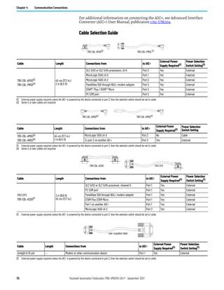 70 Rockwell Automation Publication 1766-UM001O-EN-P - September 2021
Chapter 4 Communication Connections
For additional information on connecting the AIC+, see Advanced Interface
Converter (AIC+) User Manual, publication 1761-UM004.
Cable Selection Guide
1761-CBL-PM02 (2)
1761-CBL-AP00(2)
Cable Length Connections from to AIC+
External Power
Supply Required(1)
Power Selection
Switch Setting(1)
1761-CBL-AP00(2)
1761-CBL-PM02(2)
45 cm (17.7 in.)
2 m (6.5 ft)
SLC 5/03 or SLC 5/04 processors, ch 0 Port 2 Yes External
MicroLogix 1200 ch 0 Port 1 Yes External
MicroLogix 1400 ch 2 Port 2 Yes External
PanelView 550 through NULL modem adapter Port 2 Yes External
DTAM™ Plus / DTAM™ Micro Port 2 Yes External
PC COM port Port 2 Yes External
(1) External power supply required unless the AIC+ is powered by the device connected to port 2, then the selection switch should be set to cable.
(2) Series C or later cables are required.
1761-CBL-HM02(2)
1761-CBL-AM00(2)
Cable Length Connections from to AIC+
External Power
Supply Required(1)
Power Selection
Switch Setting
1761-CBL-AM00(2)
1761-CBL-HM02(2)
45 cm (17.7 in.)
2 m (6.5 ft)
MicroLogix 1200 ch 0 Port 2 No Cable
To port 2 on another AIC+ Port 2 Yes External
(1) External power supply required unless the AIC+ is powered by the device connected to port 2, then the selection switch should be set to cable.
(2) Series C or later cables are required.
1761-CBL-AC00 1747-CP3
Cable Length Connections from to AIC+
External Power
Supply Required(1)
Power Selection
Switch Setting(1)
1747-CP3
1761-CBL-AC00(1)
3 m (9.8 ft)
45 cm (17.7 in.)
SLC 5/03 or SLC 5/04 processor, channel 0 Port 1 Yes External
PC COM port Port 1 Yes External
PanelView 550 through NULL modem adapter Port 1 Yes External
DTAM Plus DTAM Micro Port 1 Yes External
Port 1 on another AIC+ Port 1 Yes External
MicroLogix 1400 ch 2 Port 2 Yes External
(1) External power supply required unless the AIC+ is powered by the device connected to port 2, then the selection switch should be set to cable.
user-supplied cable
Cable Length Connections from to AIC+
External Power
Supply Required(1)
Power Selection
Switch Setting(1)
straight 9-25 pin — Modem or other communication device Port 1 Yes External
(1) External power supply required unless the AIC+ is powered by the device connected to port 2, then the selection switch should be set to cable.
 