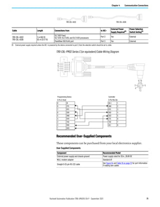 Rockwell Automation Publication 1766-UM001O-EN-P - September 2021 71
Chapter 4 Communication Connections
1761-CBL-PM02 Series C (or equivalent) Cable Wiring Diagram
Recommended User-Supplied Components
These components can be purchased from your local electronics supplier.
1761-CBL-AS03 1761-CBL-AS09
Cable Length Connections from to AIC+
External Power
Supply Required(1)
Power Selection
Switch Setting(1)
1761-CBL-AS03
1761-CBL-AS09
3 m (9.8 ft)
9.5 m (31.17 ft)
SLC 500 Fixed,
SLC 5/01, SLC 5/02, and SLC 5/03 processors
Port 3 Yes External
PanelView 550 RJ45 port Port 3 Yes External
(1) External power supply required unless the AIC+ is powered by the device connected to port 2, then the selection switch should be set to cable.
User Supplied Components
Component Recommended Model
External power supply and chassis ground Power supply rated for 20.4…28.8V DC
NULL modem adapter Standard AT
Straight 9-25 pin RS-232 cable
See Figure 54 and Table 10 on page 72 for port information
if making own cables
1
2
3
4
6
5
7
8
9
12
3 5
6 8
7
4
Programming Device Controller
9-Pin D-Shell 8-Pin Mini Din
9 RI B(+) 1
8 CTS GND 2
7 RTS RTS 3
6 DSR RXD 4
5 GND DCD 5
4 DTR CTS 6
3 TXD TXD 7
2 RXD A(-) 8
1 DCD
 