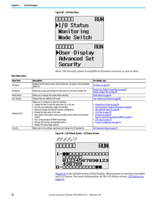 78 Rockwell Automation Publication 1766-UM001O-EN-P - September 2021
Chapter 5 LCD and Keypad
Figure 60 - LCD Main Menu
Note: The Security menu is available in firmware revision 21.000 or later.
Figure 61 - LCD Default Screen – I/O Status Screen
.
Figure 61 is the default screen of the display, allowing you to monitor controller
and I/O Status. For more information on the I/O Status screen, I/O Status on
page 80.
Main Menu Items
Menu Item Description For details, see:
I/O Status
Displays the I/O Status screen, which shows the I/O status of the embedded
digital I/O.
I/O Status on page 80
Monitoring Allows you to view and change the data value of a bit and an integer file.
Monitor User Defined Target Files on page 82
Monitor Integer Files on page 85
Mode Switch Allows you to change the mode switch selection. Mode Switch on page 94
User Display Displays the user defined LCD screen User-defined LCD Screen on page 96
Advanced Set
Allows you to configure or view the following:
• Change the Key In mode for value entry for a trim pot.
• Use the communications toggle functionality.
• View and change the Ethernet network configuration.
• Change the data value of trim pots.
• View system information, such as operating system series and firmware
version.
• User communication EEPROM functionality.
• Change LCD contrast and backlight option.
• Modbus RTU Slave Node Address
• Change Key In Mode on page 98
• Communications Toggle Functionality on page 99
• View Ethernet Status on page 99
• Trim Pots on page 107
• I/O Status on page 80
Save or Load Communication EEPROM on page 111
• LCD setup on page 113
• Protocol Configuration on page 115
Security Allows you to set, activate, deactivate and change the LCD password. LCD Password Setup on page 117
C
O
M
M
0
C
O
M
M
1
D
C
O
M
M
B
A
T
.
L
O
U
-
D
I
S
P
C
O
M
M
2
 