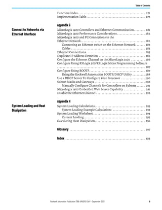 Rockwell Automation Publication 1766-UM001O-EN-P - September 2021 9
Table of Contents
Function Codes . . . . . . . . . . . . . . . . . . . . . . . . . . . . . . . . . . . . . . . . . . . . . . . . 271
Implementation Table. . . . . . . . . . . . . . . . . . . . . . . . . . . . . . . . . . . . . . . . . . 273
Appendix G
Connect to Networks via
Ethernet Interface
MicroLogix 1400 Controllers and Ethernet Communication. . . . . . . . 281
MicroLogix 1400 Performance Considerations . . . . . . . . . . . . . . . . . . . . 282
MicroLogix 1400 and PC Connections to the
Ethernet Network. . . . . . . . . . . . . . . . . . . . . . . . . . . . . . . . . . . . . . . . . . . . . . 282
Connecting an Ethernet switch on the Ethernet Network. . . . . . . 283
Cables . . . . . . . . . . . . . . . . . . . . . . . . . . . . . . . . . . . . . . . . . . . . . . . . . . . . . 283
Ethernet Connections . . . . . . . . . . . . . . . . . . . . . . . . . . . . . . . . . . . . . . . . . . 285
Duplicate IP Address Detection . . . . . . . . . . . . . . . . . . . . . . . . . . . . . . . . . 285
Configure the Ethernet Channel on the MicroLogix 1400 . . . . . . . . . . 286
Configure Using RSLogix 500/RSLogix Micro Programming Software
. . . . . . . . . . . . . . . . . . . . . . . . . . . . . . . . . . . . . . . . . . . . . . . . . . . . . . . . . . . . . . . 287
Configure Using BOOTP. . . . . . . . . . . . . . . . . . . . . . . . . . . . . . . . . . . . . . . . 287
Using the Rockwell Automation BOOTP/DHCP Utility . . . . . . . . . 288
Use a DHCP Server To Configure Your Processor . . . . . . . . . . . . . . . . . 290
Subnet Masks and Gateways . . . . . . . . . . . . . . . . . . . . . . . . . . . . . . . . . . . . 290
Manually Configure Channel 1 for Controllers on Subnets . . . . . . 291
MicroLogix 1400 Embedded Web Server Capability . . . . . . . . . . . . . . . 291
Disable the Ethernet Channel . . . . . . . . . . . . . . . . . . . . . . . . . . . . . . . . . . . 292
Appendix H
System Loading and Heat
Dissipation
System Loading Calculations. . . . . . . . . . . . . . . . . . . . . . . . . . . . . . . . . . . . 293
System Loading Example Calculations . . . . . . . . . . . . . . . . . . . . . . . 293
System Loading Worksheet . . . . . . . . . . . . . . . . . . . . . . . . . . . . . . . . . . . . . 294
Current Loading. . . . . . . . . . . . . . . . . . . . . . . . . . . . . . . . . . . . . . . . . . . . 295
Calculating Heat Dissipation. . . . . . . . . . . . . . . . . . . . . . . . . . . . . . . . . . . . 296
Glossary . . . . . . . . . . . . . . . . . . . . . . . . . . . . . . . . . . . . . . . . . . . . . . . . . . . . . . 297
Index . . . . . . . . . . . . . . . . . . . . . . . . . . . . . . . . . . . . . . . . . . . . . . . . . . . . . . . . . 303
 