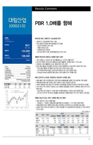 Results Comment

대림산업

PBR 1.0배를 향해

(000210)
조윤호

투자의견 매수, 목표주가 134,000원 유지

769.3079
uhno@daishin.com

BUY

투자의견

매수, 유지

134,000

목표주가

유지

108,500

현재주가
(13.10.22)

건설업종

KOSPI
시가총액
시가총액비중
자본금(보통주)
52주 최고/최저
120일 평균거래대금
외국인지분율
주요주주

주가수익률(%)
절대수익률
상대수익률

2056.12
3,893십억원
0.32%
198십억원
108,500원 / 67,600원
215억원
40.34%
대림코퍼레이션 외 9인 24.00%
국민연금공단 8.88%
1M
5.9
3.3

3M
30.4
19.3

6M
44.1
35.0

12M
33.0
25.6

대림산업(좌)

(%)

Relative to KOSPI(우)

(천원)
11 4

30
25

10 4

매출액 부진으로 컨센서스 하회한 3분기 실적
- 국내 건축(yoy -38.5%) 및 국내 플랜트(yoy -23.2%) 매출 부진
- 2012년 부진한 신규수주의 영향으로 해외 매출액도 전년동기대비 11.5% 감소
- 컨센서스 대비 매출액은 9.4%, 영업이익은 5.0% 부진
- 본사 해외 플랜트 원가율은 90.5%로 비교적 양호했으나, DSA(사우디 법인) 적자 지속
: 전사 해외 플랜트 원가율은 94.5%로 2분기 대비 0.9%p 상승
: 2개 현장(쇼와이바 발전, 사다라 MFC)에서의 추가 원가 발생이 원인
: Change Order(도급증액) 협의 중이나 연내 결론나기는 어려울 전망

해외 신규수주 3.3조원, 부진하다고 평가하기 어려운 실적
- 확보 물량 기준 4.6조원(사우디 마덴 암모니아플랜트를 포함한 3개 프로젝트 계약 예정)
- 목표치(8.6조원) 대비 부진한 것은 사실이고, 달성 가능성도 낮은 편
- 하지만 대림산업 역대 해외 수주 최고액이 4.6조원임을 감안하면 부진하다고 평가하기는 어려움
- 다만 국내 수주 부진이 지속되고 있기 때문에 성장성을 유지하기 위해서는 해외 수주 추가
확보 필요
: 회사 측은 2013년말 6~7조원 해외 수주를 예상하는 가운데, 달성 여부에 관심
: 2012년 신규수주 부진으로 성장률이 둔화되었기 때문에 해외 수주 추가 여부는 더욱 중요

20
15

94

10
84

5
0

74

-5
-10

64

-15
54
12 .1 0

- 목표주가 134,000원은 PBR 1.0배
- 국내 경쟁 EPC업체 대비 할인받을 근거 없음
: 비교적 안정적인 실적 시현
: 계열사 Risk의 감소
: 유화부문 실적 개선세
: 2014년 하반기 이후 포천화력발전소의 이익 기여

13 .0 1

13 .0 4

13 .0 7

-20
13 .1 0

계열사 Risk의 감소, PBR 1.0배에 대한 근거 확보
- 삼호 재무구조 개선 스케쥴 확정
: 유상감자 → 채권단, 대림산업의 출자전환 및 유상증자 → PF 관련 손실액 확정
- 대림산업에 미치는 영향은 현금 유출 10십억원, 손익계산서 상 20십억원 손실 예상
- 삼호의 경우 최대 리스크였던 PF 관련 손실액을 약 53십억원으로 한정시킬 수 있게 되면서
리스크 급감
(단위: 십억원, %)
3Q13

구분

3Q12

2Q13

매출액

2,727

2,474

2,668

137
118

112
71

130
99

구분

2011

2012

매출액
영업이익
순이익

7,988 10,253
437
486
366
391

영업이익
순이익

Consensus 직전추정

4Q13

잠정치

YoY

QoQ

당사추정

2,701

2,418

-11.3

-2.2

131
103

124
83

-9.7
-29.7

10.5
16.8

2013(F)

YoY

QoQ

3,110

3.5

28.6

155
143

19.8
28.7

25.8
73.0

Growth

Consensus

직전추정

당사추정

조정비율

2012

2013(F)

10,707
516
404

10,845
524
419

10,518
515
415

-3.0
-1.7
-1.1

28.4
11.1
7.0

2.6
5.9
6.0

자료: 대림산업, WISEfn, 대신증권 리서치센터

3

 