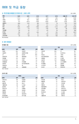 매매 및 자금 동향
▶ 투자주체별 매매동향 (유가증권시장 : 순매수 금액)
구분
개인
외국인
기관계
금융투자
보험
투신
은행
기타금융
연기금
사모펀드
국가지자체

(단위: 십억원)

10/22

10/21

10/18

10/17

10/16

10월 누적

13년 누적

-131.4
153.7
-6.7
146.9
-62.1
-129.5
-27.4
6.6
74.6
-22.5
6.9

14.7
192.1
-201.9
-32.3
0.2
-149.9
-7.8
0.4
2.3
-10.0
-4.8

-127.6
306.9
-162.8
40.6
25.8
-199.6
-14.2
-1.1
-20.4
6.1
0.1

-31.8
291.0
-232.8
-27.0
13.1
-190.6
-18.6
-6.2
1.2
-19.3
14.8

-40.3
201.0
-138.1
7.8
51.5
-141.0
10.6
2.6
32.4
-24.0
-78.0

-857
3,604
-2,332
-261
150
-1,687
-58
-143
250
-170
-414

-5,384
4,083
2,955
1,023
1,261
-5,458
-2,203
-665
8,073
-227
1,151

자료: Bloomberg

▶ 종목 매매동향
유가증권 시장

(단위: 십억원)

외국인
순매수
현대차
삼성전자
KT
한국타이어
현대제철
SK 하이닉스
현대중공업
현대차우
현대모비스
삼성생명

기관

금액

순매도

금액

26.3
18.9
14.2
13.8
13.2
11.2
8.8
8.7
8.4
8.2

신한지주
삼성엔지니어링
NAVER
롯데케미칼
POSCO
이마트
SK 텔레콤
NHN 엔터테인먼트
SK
삼성중공업

71.9
31.2
26.8
11.3
8.0
5.4
4.7
4.0
4.0
3.5

순매수
신한지주
만도
POSCO
NHN 엔터테인먼트
대한항공
삼성SDI
KB 금융
SK 텔레콤
LG 이노텍
NAVER

금액

순매도

금액

66.5
16.7
15.1
14.5
13.2
10.2
9.2
8.7
8.0
7.6

KT
SK 하이닉스
기아차
현대차
LG 화학
현대중공업
LG 디스플레이
삼성전자
현대제철
한국타이어

36.1
31.7
20.6
18.0
15.8
12.6
11.0
10.7
8.7
7.9

자료: KOSCOM

코스닥 시장

(단위: 십억원)

외국인
순매수
파라다이스
에스엠
셀트리온
서울반도체
솔브레인
와이지-원
성광벤드
매일유업
인터파크
에스에프에이

기관

금액

순매도

금액

10.8
3.4
3.3
2.8
1.8
1.7
1.6
1.3
1.2
1.1

인성정보
바이넥스
테스나
CJ E&M
파트론
디엔에프
잉크테크
KH 바텍
에스에너지
AP 시스템

1.5
1.3
1.1
1.0
0.6
0.6
0.6
0.6
0.5
0.5

순매수
아미코젠
매일유업
디오텍
위메이드
한글과컴퓨터
인프라웨어
인터파크
에스에너지
이녹스
서울반도체

금액
5.0
1.6
1.5
1.4
1.3
1.2
0.9
0.8
0.8
0.8

순매도

금액

테스나
파라다이스
우리산업
에스엠
메디톡스
와이지-원
에스에프에이
CJ E&M
솔브레인
세코닉스

6.1
3.9
2.3
2.2
2.0
1.6
1.5
1.5
1.4
1.2

자료: KOSCOM

5

 