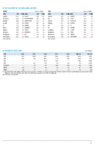 ▶ 최근 5 일 외국인 및 기관 순매수,순매도 상위 종목
외국인
순매수

삼성전자

기관

(단위: %, 십억원)

금액

수익률 순매도

금액

수익률

53.3

0.3 NAVER

312.2

10.1

(단위: %, 십억원)

순매수

금액

신한지주

76.7

금액

2.4 삼성전자

수익률

171.2

수익률 순매도

0.3

125.2

-2.4 NHN 엔터테인먼트

34.2

8.9

만도

52.6

5.5 기아차

91.0

-1.4

현대제철

88.2

5.5 삼성엔지니어링

31.3

-9.5

금호석유

37.3

3.2 SK 하이닉스

86.5

-2.4

KB 금융

77.8

3.0 신한지주

28.1

2.4

대한항공

27.1

8.8 한국전력

81.8

-6.3

KT

61.3

0.0 삼성화재

23.1

0.8

OCI

23.7

5.2 KT

80.0

0.0

현대차

60.0

-1.3 삼성중공업

22.5

-2.6

GS

23.6

2.0 현대제철

73.7

5.5

호텔신라

35.6

4.2 POSCO

22.1

2.6

LG 유플러스

21.7

9.2 LG 화학

54.9

-3.6

현대모비스

35.3

-0.2 현대글로비스

16.2

5.3

현대글로비스

21.2

5.3 현대차

53.5

-1.3

하나금융지주

34.6

-0.1 만도

15.4

5.5

현대하이스코

20.9

2.3 제일모직

37.2

1.4

대우조선해양

30.7

15.3

5.0

SK 이노베이션

19.8

3.3 대우조선해양

34.5

0.3

SK 하이닉스

0.3 삼성SDI

자료: KOSCOM

자료: KOSCOM

▶ 아시아증시의 외국인 순매수

(단위: 백만달러)

구분

10/22

10/21

10/18

10/17

10/16

10월 누적

13년 누적

한국

173.9

206.8

348.1

294.0

190.0

3,679

5,591

대만

96.3

70.3

289.1

111.8

69.4

2,238

7,813

인도

--

--

281.3

133.2

--

1,493

14,896

태국

--

34.1

32.1

6.4

-0.4

89

-3,378

인도네시아

--

-3.3

-8.7

-36.8

-26.8

-148

-1,004

필리핀

-5.6

-4.1

-4.0

3.3

13.7

-61

1,069

베트남

0.6

2.7

1.6

1.5

3.5

34

189

주: 대만 외국인 투자자 순매수 현황은 TWSE(Taiwan Stock Exchange) + GTSM(Gre Tai Securities Market)의 합산 데이터임. GTSM은 우리나라의 코스닥에 해당되는 General Board와 프리보드
역할을 하는 이머징 스탁 마켓 등으로 구분. 이머징 스탁 마켓은 General Board로 건너가기 위한 가교 역할을 수행
자료: Bloomberg, 각국 증권거래소

6

 