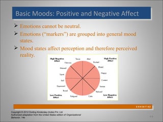 Copyright © 2012 Dorling Kindersley (India) Pvt. Ltd
Authorized adaptation from the United States edition of Organizational
Behavior, 14e
Basic Moods: Positive and Negative AffectBasic Moods: Positive and Negative Affect
 Emotions cannot be neutral.
 Emotions (“markers”) are grouped into general mood
states.
 Mood states affect perception and therefore perceived
reality.
4-6
E X H I B I T 4-2
E X H I B I T 4-2
 