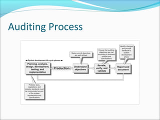 Auditing Process
 