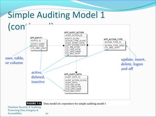Database Security & Auditing:
Protecting Data Integrity &
Accessibility 50
Simple Auditing Model 1
(continued)
update, insert,
delete, logon
and off
user, table,
or column
active,
deleted,
inactive
 
