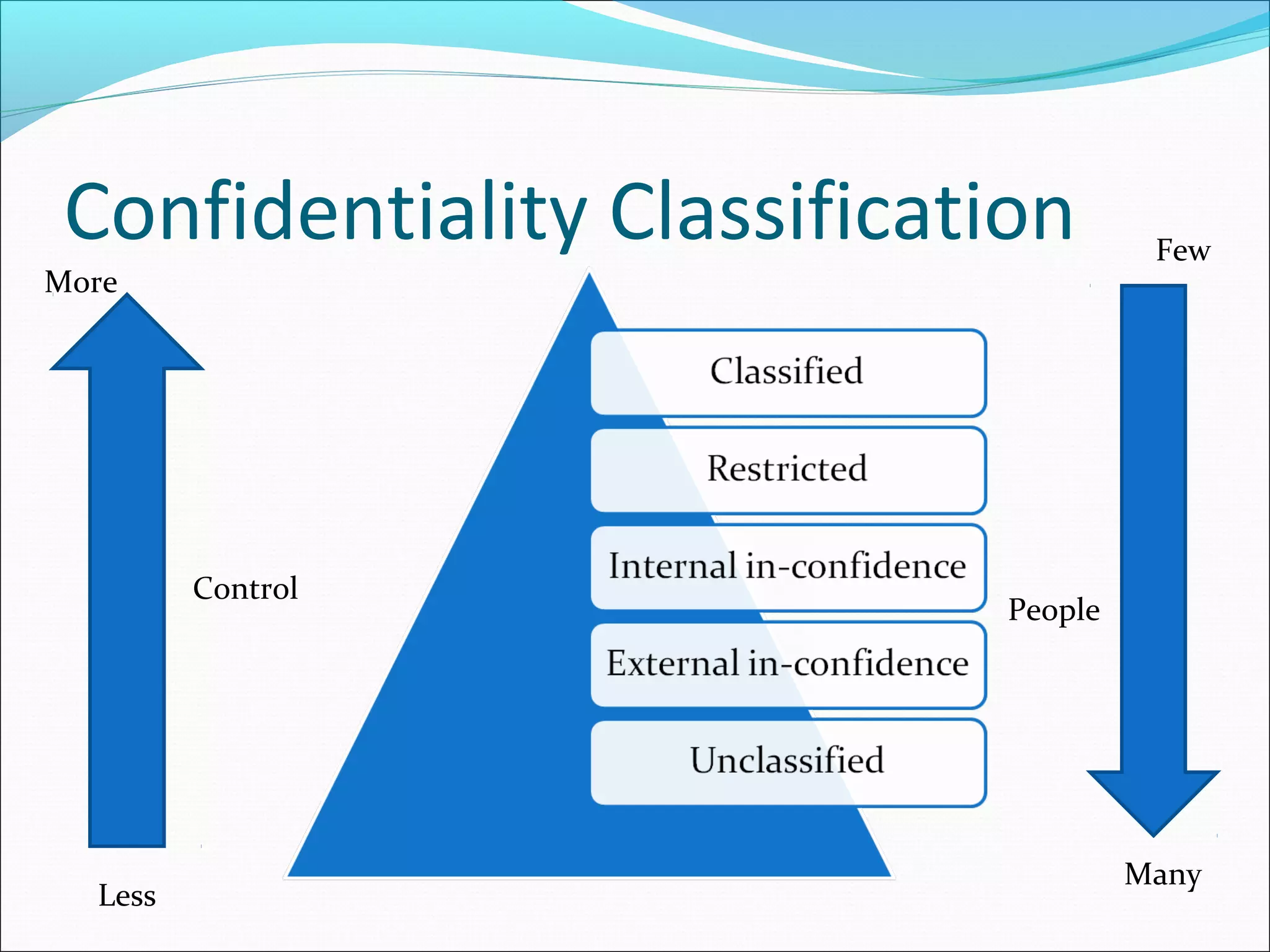 Confidentiality Classification
Less
More
Control
Few
Many
People
 