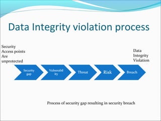 Data Integrity violation process
Security
Access points
Are
unprotected
Data
Integrity
Violation
Process of security gap resulting in security breach
 