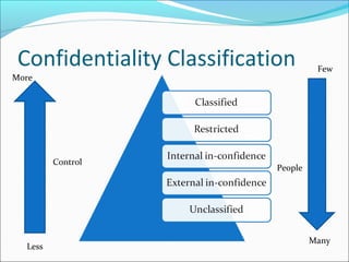 Confidentiality Classification
Less
More
Control
Few
Many
People
 