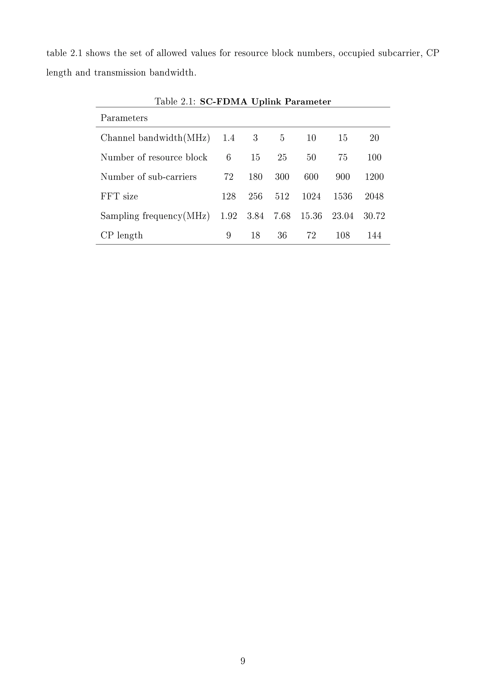 table 2.1 shows the set of allowed values for resource block numbers, occupied subcarrier, CP
length and transmission bandwidth.

Table 2.1:

SC-FDMA Uplink Parameter

Parameters
Channel bandwidth(MHz)

1.4

3

5

10

15

20

Number of resource block

6

15

25

50

75

100

72

180

300

600

900

1200

FFT size

128

256

512

1024

1536

2048

Sampling frequency(MHz)

1.92

3.84

7.68

15.36

23.04

30.72

9

18

36

72

108

144

Number of sub-carriers

CP length

9

 