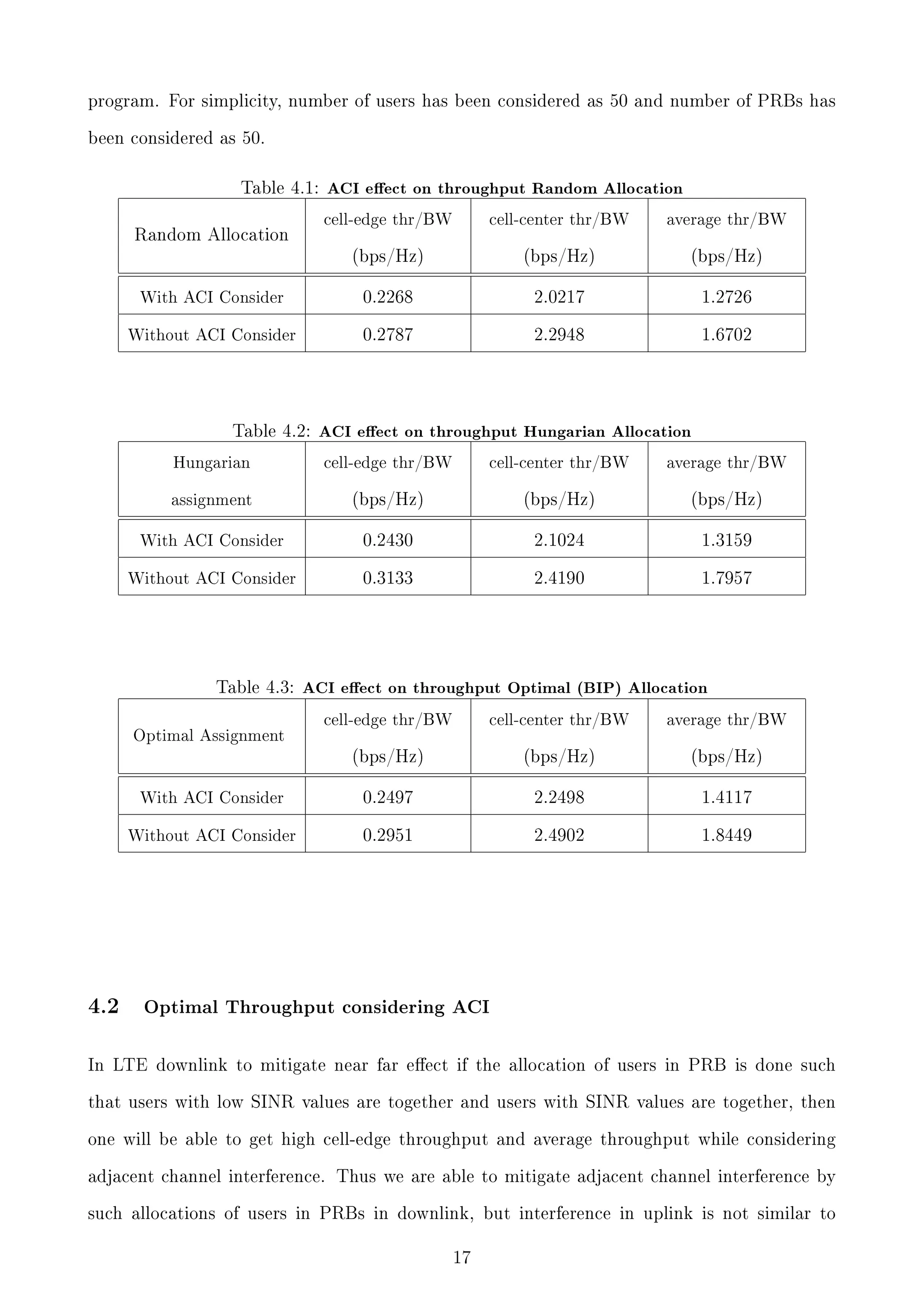 program. For simplicity, number of users has been considered as 50 and number of PRBs has
been considered as 50.

Table 4.1: ACI eect on throughput Random Allocation

cell-edge thr/BW

cell-center thr/BW

average thr/BW

(bps/Hz)

(bps/Hz)

(bps/Hz)

With ACI Consider

0.2268

2.0217

1.2726

Without ACI Consider

0.2787

2.2948

1.6702

Random Allocation

Table 4.2: ACI eect on throughput Hungarian Allocation

Hungarian

cell-edge thr/BW

cell-center thr/BW

average thr/BW

assignment

(bps/Hz)

(bps/Hz)

(bps/Hz)

With ACI Consider

0.2430

2.1024

1.3159

Without ACI Consider

0.3133

2.4190

1.7957

Table 4.3: ACI eect on throughput Optimal (BIP) Allocation

cell-edge thr/BW

cell-center thr/BW

average thr/BW

(bps/Hz)

(bps/Hz)

(bps/Hz)

With ACI Consider

0.2497

2.2498

1.4117

Without ACI Consider

0.2951

2.4902

1.8449

Optimal Assignment

4.2

Optimal Throughput considering ACI

In LTE downlink to mitigate near far eect if the allocation of users in PRB is done such
that users with low SINR values are together and users with SINR values are together, then
one will be able to get high cell-edge throughput and average throughput while considering
adjacent channel interference. Thus we are able to mitigate adjacent channel interference by
such allocations of users in PRBs in downlink, but interference in uplink is not similar to
17

 