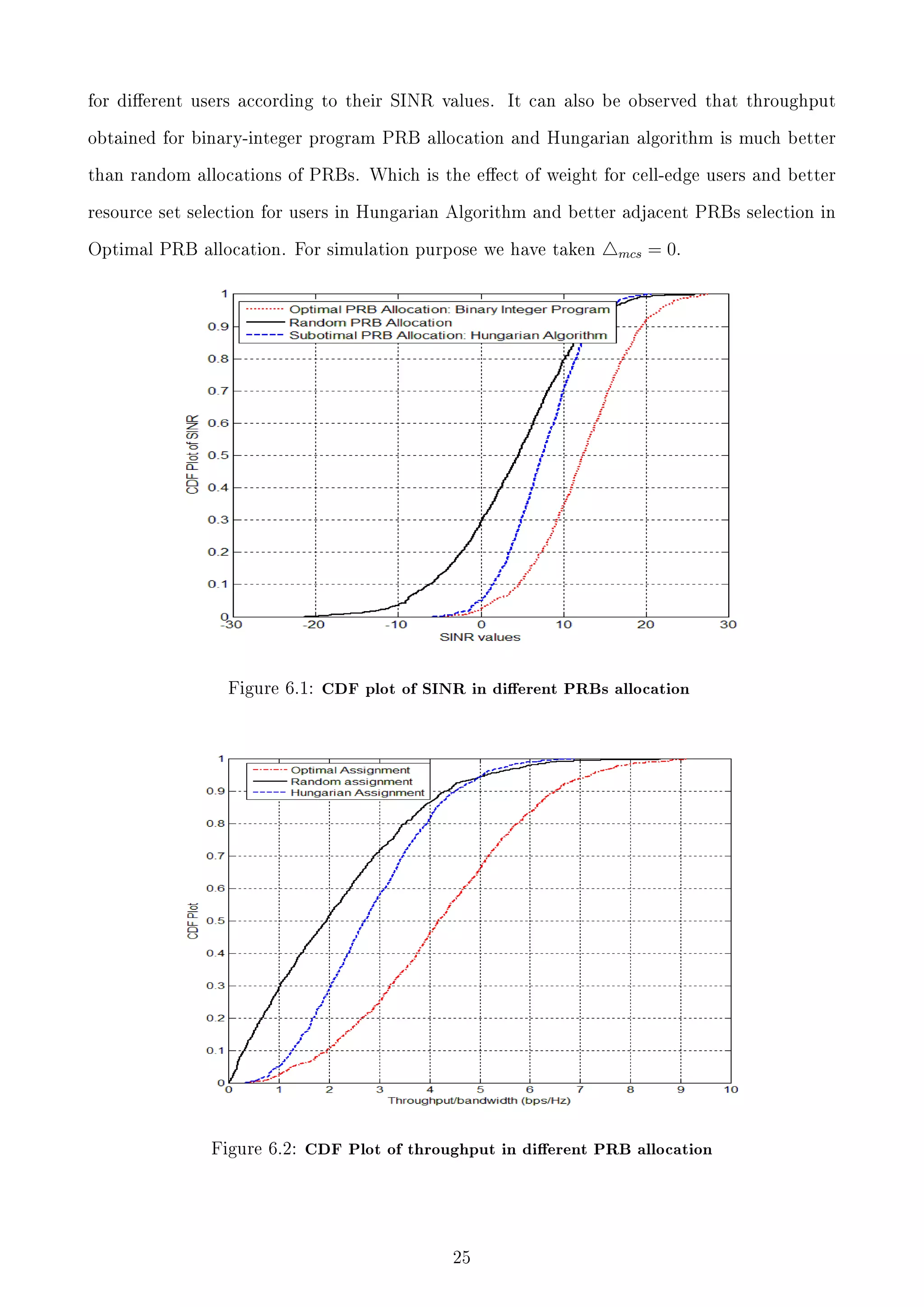 for dierent users according to their SINR values.

It can also be observed that throughput

obtained for binary-integer program PRB allocation and Hungarian algorithm is much better
than random allocations of PRBs. Which is the eect of weight for cell-edge users and better
resource set selection for users in Hungarian Algorithm and better adjacent PRBs selection in
Optimal PRB allocation. For simulation purpose we have taken

mcs

= 0.

Figure 6.1: CDF plot of SINR in dierent PRBs allocation

Figure 6.2: CDF Plot of throughput in dierent PRB allocation

25

 