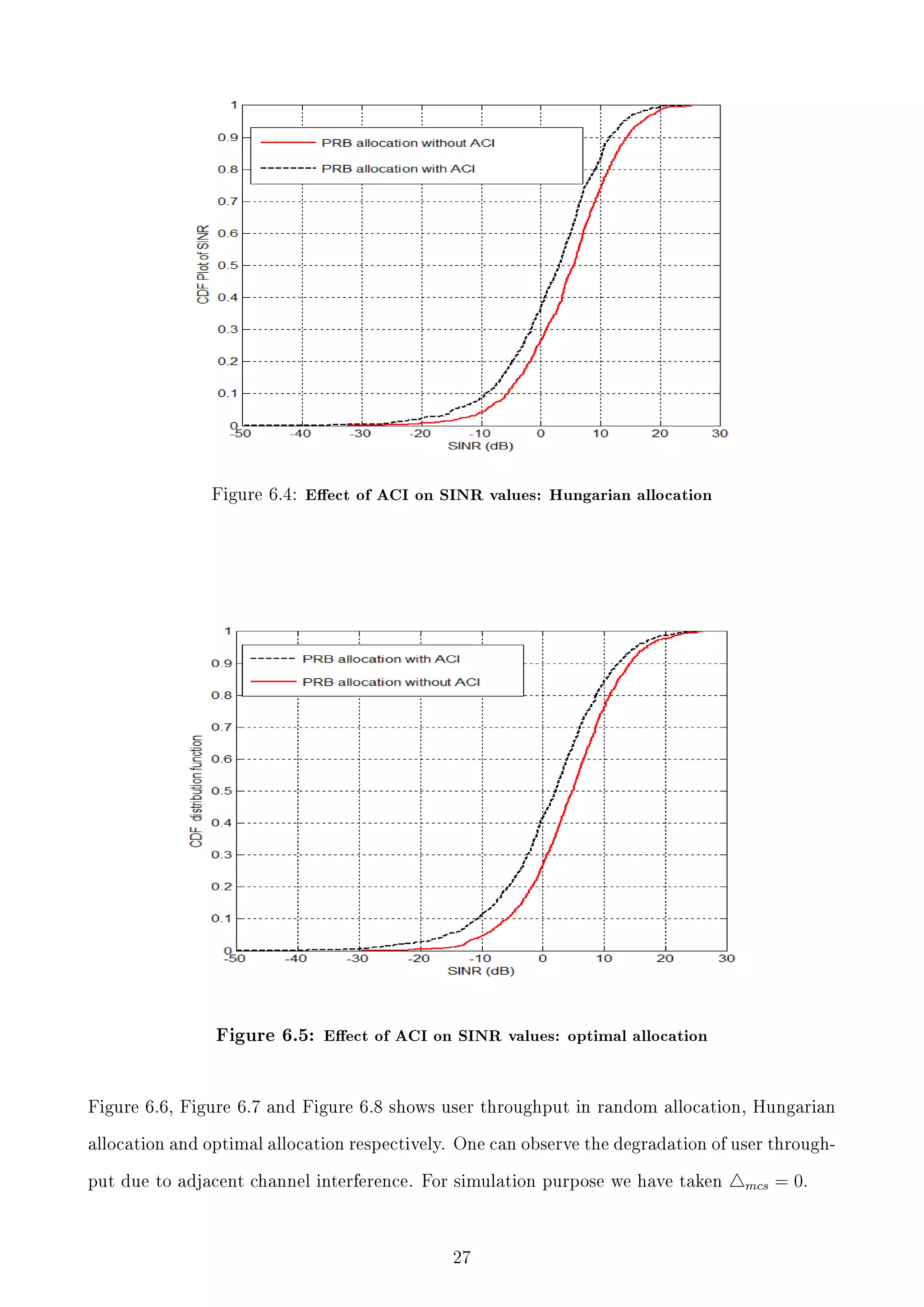 Figure 6.4: Eect of ACI on SINR values: Hungarian allocation

Figure 6.5: Eect of ACI on SINR values: optimal allocation

Figure 6.6, Figure 6.7 and Figure 6.8 shows user throughput in random allocation, Hungarian
allocation and optimal allocation respectively. One can observe the degradation of user throughput due to adjacent channel interference. For simulation purpose we have taken

27

mcs

= 0.

 