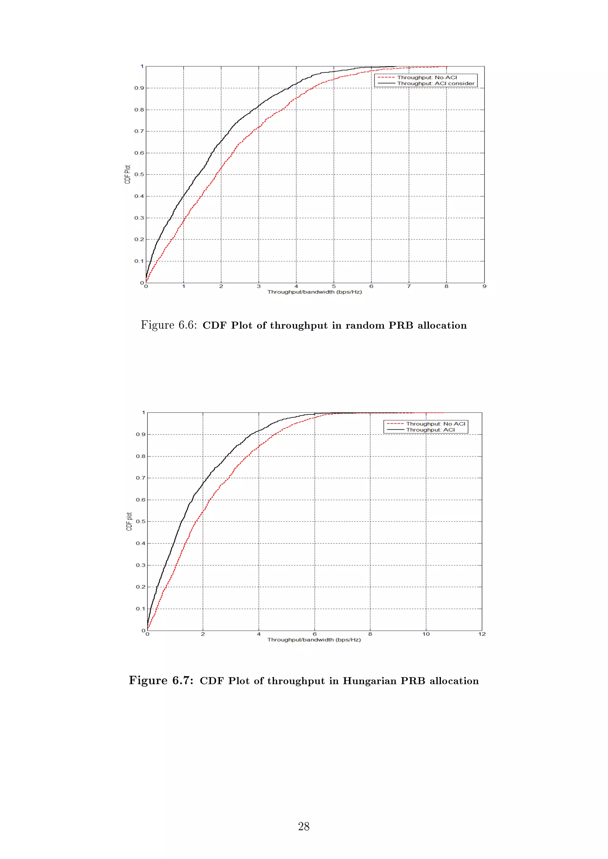 Figure 6.6: CDF Plot of throughput in random PRB allocation

Figure 6.7: CDF Plot of throughput in Hungarian PRB allocation

28

 