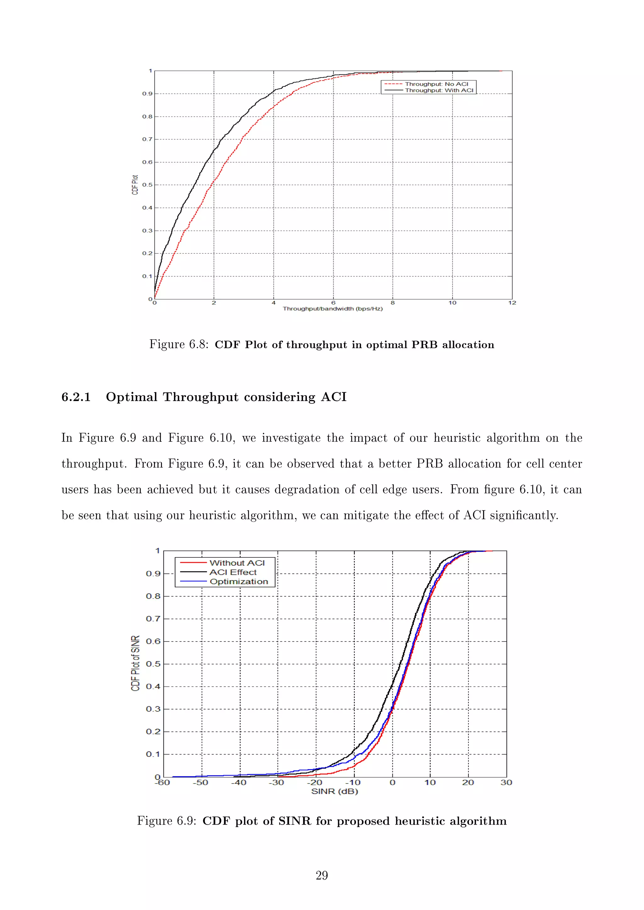 Figure 6.8: CDF Plot of throughput in optimal PRB allocation

6.2.1

Optimal Throughput considering ACI

In Figure 6.9 and Figure 6.10, we investigate the impact of our heuristic algorithm on the
throughput. From Figure 6.9, it can be observed that a better PRB allocation for cell center
users has been achieved but it causes degradation of cell edge users. From gure 6.10, it can
be seen that using our heuristic algorithm, we can mitigate the eect of ACI signicantly.

Figure 6.9:

CDF plot of SINR for proposed heuristic algorithm

29

 