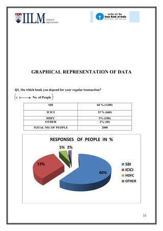 GRAPHICAL REPRESENTATION OF DATA


Q1. On which bank you depend for your regular transaction?

 ( )       No. of People

                      SBI                              60 % (1200)

                     ICICI                             33 % (660)
                     HDFC                               5% (100)
                     OTHER                               2% (40)
            TOTAL NO. OF PEOPLE                              2000



                       RESPONSES OF PEOPLE IN %
                             5% 2%


               33%                                                   SBI
                                                                     ICICI
                                                        60%
                                                                     HDFC
                                                                     OTHER




                                                                             33
 