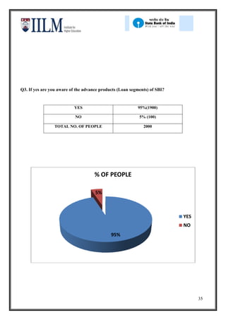 Q3. If yes are you aware of the advance products (Loan segments) of SBI?


                          YES                             95%(1900)

                           NO                              5% (100)

                 TOTAL NO. OF PEOPLE                         2000




                                     % OF PEOPLE

                                     5%



                                                                           YES
                                                                           NO
                                             95%




                                                                                 35
 