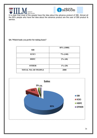 It is clear that most of the people have the idea about the advance product of SBI. Almost all
the 95% people who have the idea about the advance product are the user of SBI product &
service.




Q4. Which bank you prefer for taking loans?



                                                            85% (1800)
                          SBI

                         ICICI                               7% (140)

                         HDFC                                2% (40)


                        OTHER                                1% (20)

               TOTAL NO. OF PEOPLE                             2000




                                         Sales
                                 2% 1%

                          12%

                                                                                SBI
                                                                                ICICI
                                                                                HDFC
                                                85%                             OTHER




                                                                                          36
 