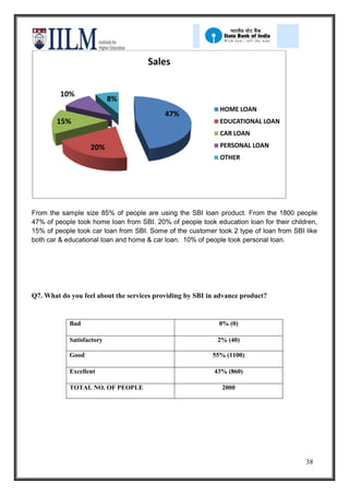 Sales

         10%
                           8%
                                                            HOME LOAN
                                           47%
        15%                                                 EDUCATIONAL LOAN
                                                            CAR LOAN

                   20%                                      PERSONAL LOAN
                                                            OTHER




From the sample size 85% of people are using the SBI loan product. From the 1800 people
47% of people took home loan from SBI. 20% of people took education loan for their children,
15% of people took car loan from SBI. Some of the customer took 2 type of loan from SBI like
both car & educational loan and home & car loan. 10% of people took personal loan.




Q7. What do you feel about the services providing by SBI in advance product?


            Bad                                             0% (0)

            Satisfactory                                    2% (40)

            Good                                          55% (1100)

            Excellent                                     43% (860)

            TOTAL NO. OF PEOPLE                              2000




                                                                                        38
 