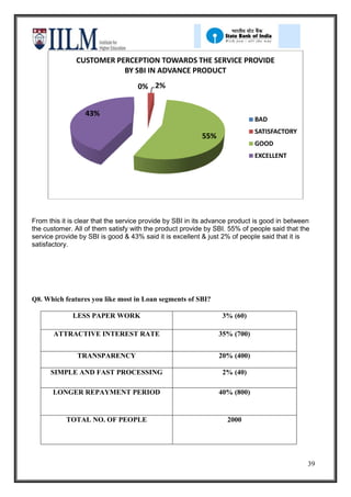 CUSTOMER PERCEPTION TOWARDS THE SERVICE PROVIDE
                          BY SBI IN ADVANCE PRODUCT
                                    0% 2%


                  43%
                                                                            BAD
                                                                            SATISFACTORY
                                                          55%
                                                                            GOOD
                                                                            EXCELLENT




From this it is clear that the service provide by SBI in its advance product is good in between
the customer. All of them satisfy with the product provide by SBI. 55% of people said that the
service provide by SBI is good & 43% said it is excellent & just 2% of people said that it is
satisfactory.




Q8. Which features you like most in Loan segments of SBI?

             LESS PAPER WORK                                     3% (60)

       ATTRACTIVE INTEREST RATE                                 35% (700)


               TRANSPARENCY                                     20% (400)

      SIMPLE AND FAST PROCESSING                                 2% (40)

       LONGER REPAYMENT PERIOD                                  40% (800)


           TOTAL NO. OF PEOPLE                                    2000




                                                                                              39
 