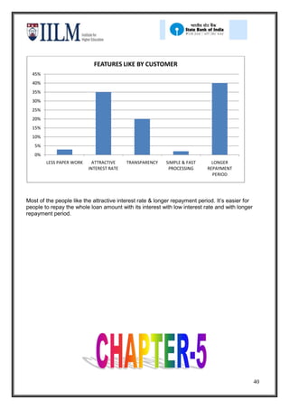 FEATURES LIKE BY CUSTOMER
  45%
  40%
  35%
  30%
  25%
  20%
  15%
  10%
   5%
   0%
        LESS PAPER WORK     ATTRACTIVE    TRANSPARENCY    SIMPLE & FAST       LONGER
                          INTEREST RATE                    PROCESSING       REPAYMENT
                                                                              PERIOD




Most of the people like the attractive interest rate & longer repayment period. It’s easier for
people to repay the whole loan amount with its interest with low interest rate and with longer
repayment period.




                                                                                                  40
 