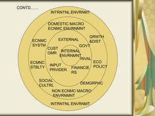INTERNAL
ENVRNMNT
EXTERNAL
RIVAL
FINANCIE
RS
CUST
OMR
INPUT
PRVIDER
DOMESTIC MACRO
ECNMC ENVRNMNT
NON ECNMC MACRO
ENVRNMNT
SOCIAL
CULTRL
ECMNC
STBLTY
ECNMC
SYSTM
GRWTH
&DIST
ECO
POLICY
DEMGRPHC
INTRNTNL ENVRNMT
INTRNTNL ENVRNMT
GOVT
CONTD……
 