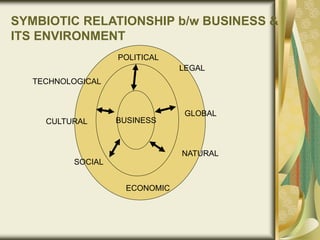 SYMBIOTIC RELATIONSHIP b/w BUSINESS &
ITS ENVIRONMENT
BUSINESS
POLITICAL
LEGAL
ECONOMIC
SOCIAL
CULTURAL
TECHNOLOGICAL
GLOBAL
NATURAL
 