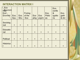 INTERACTION MATRIX I
Non
Eco
Envrnmt Eco.
Sys.
Eco.
Stru
Fnctng
of the
Eco
Eco
plng
Eco.
prgrm
Eco.
Polici
es
Eco.
contls
&
rgultio
ns
Eco.
gwth
& dvt
Sociolog
ical + + + + + + + +
Educatio
nal + + + + + + + +
Political + + + + + + + +
Historica
l + + + + + + + +
Eco
Envrnmt
 