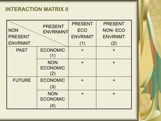 INTERACTION MATRIX II
NON
PRESENT
ENVRNMT
PRESENT
ECO
ENVRNMT
(1)
PRESENT
NON- ECO
ENVRNMT
(2)
PAST ECONOMIC
(1)
+ +
NON
ECONOMIC
(2)
+ +
FUTURE ECONOMIC
(3)
+ +
NON
ECONOMIC
(4)
+ +
PRESENT
ENVRNMNT
 