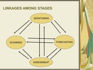 LINKAGES AMONG STAGES
MONITORING
SCANNING FORECASTING
ASSESSMENT
 