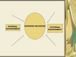 BUSINESS DECISIONS
INTERNAL
ENVIRONMENT
EXTERNAL
ENVIRONMENT
 
