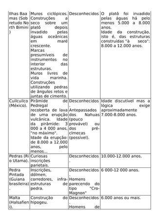 Ilhas Baa     Muros ciclópicos.     Desconhecidos O platô foi invadido
mas (Sob      Construções       a                 pelas águas há pelo
retudo No     seco sobre um                       menos 5.000 a 8.000
rth Bimini    platô       depois                  anos.
)             invadido      pelas                 Idade da construção,
              águas oceânicas                     isto é, das estruturas
              em            maré                  construídas “à   seco":
              crescente.                          8.000 a 12.000 anos.
              Marcas
              presumíveis      de
              instrumentos     no
              interior        das
              estruturas.
              Muros livres de
              vida       marinha.
              Construções
              utilizando pedras
              de ângulos retos e
              juntas de cimento.
Cuilcuilco    Pirâmide         de   Desconhecidos      Idade discutível mas a
(México).     Pedregal              .                  lógica            exige
              recoberta de lava     Antepassados       aproximadamente
              de uma erupção        dos     Nahuas     7.000-8.000 anos.
              vulcânica.   Idade    (pouco
              da pirâmide: 3        provável)    ou
              000 a 4 000 anos,     dos         pré-
              "no máximo".          clmecas
              Idade da erupção:     (possível).
              de 8.000 a 12.000
              anos,          pelo
              menos...
Pedras (Ri    Curiosas              Desconhecidos 10.000-12.000 anos.
o Utama).     inscrições            .
              parietais.
Pedra         Inscrições,        Desconhecidos 6 000-12 000 anos.
Pintada       dólmen,            .
(Guiana       corredores, infra- Homens
brasileira)   estruturas       deparecendo do
.             pedra.             tipo     "Cro-
                                 Magnon"
Malta      Construção         do Desconhecidos 6.000 anos ou mais.
(Halsafien hipogeu.              .
i).                              Homens     de
 