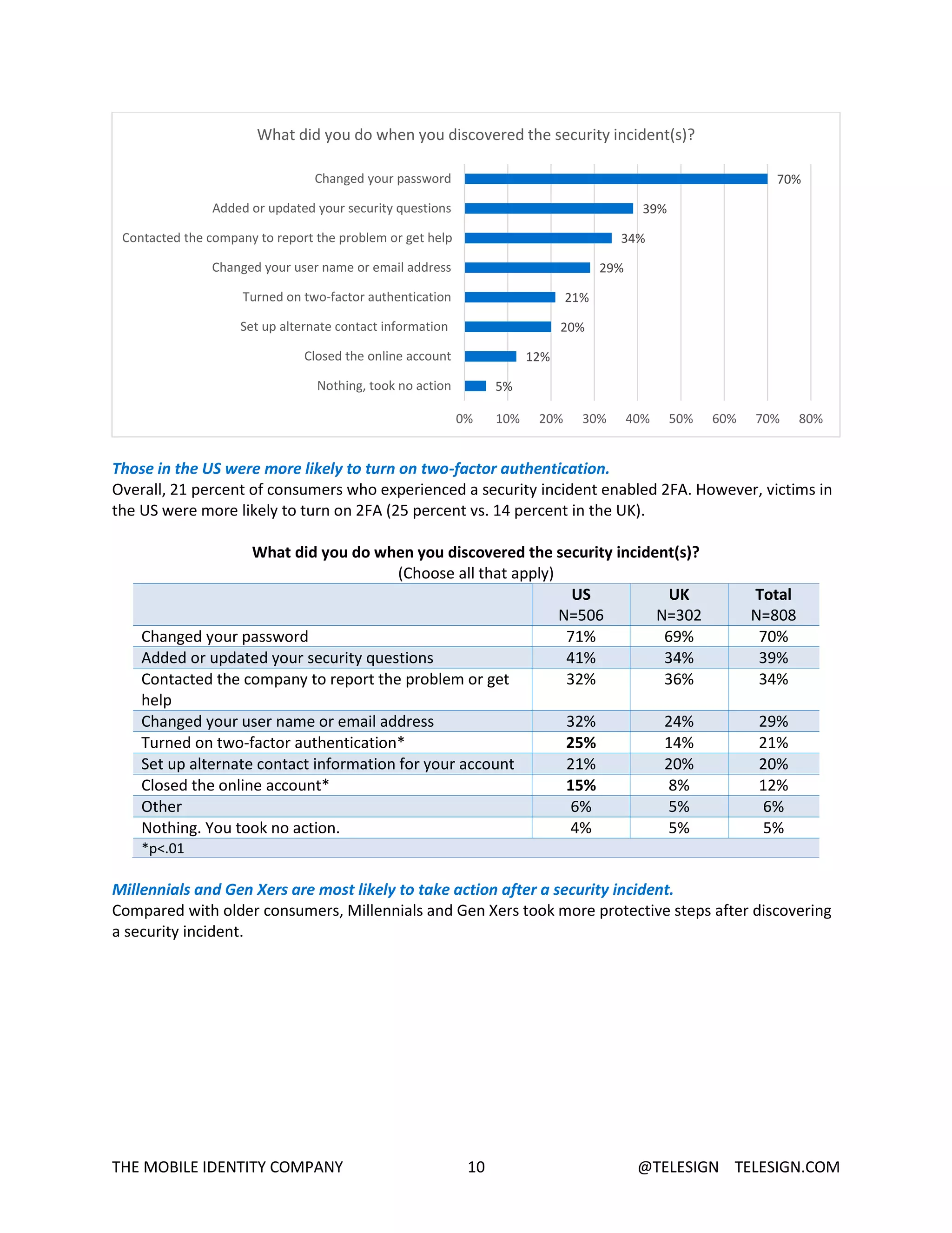 THE MOBILE IDENTITY COMPANY 10 @TELESIGN TELESIGN.COM
Those in the US were more likely to turn on two-factor authentication.
Overall, 21 percent of consumers who experienced a security incident enabled 2FA. However, victims in
the US were more likely to turn on 2FA (25 percent vs. 14 percent in the UK).
What did you do when you discovered the security incident(s)?
(Choose all that apply)
US
N=506
UK
N=302
Total
N=808
Changed your password 71% 69% 70%
Added or updated your security questions 41% 34% 39%
Contacted the company to report the problem or get
help
32% 36% 34%
Changed your user name or email address 32% 24% 29%
Turned on two-factor authentication* 25% 14% 21%
Set up alternate contact information for your account 21% 20% 20%
Closed the online account* 15% 8% 12%
Other 6% 5% 6%
Nothing. You took no action. 4% 5% 5%
*p<.01
Millennials and Gen Xers are most likely to take action after a security incident.
Compared with older consumers, Millennials and Gen Xers took more protective steps after discovering
a security incident.
5%
12%
20%
21%
29%
34%
39%
70%
0% 10% 20% 30% 40% 50% 60% 70% 80%
Nothing, took no action
Closed the online account
Set up alternate contact information
Turned on two-factor authentication
Changed your user name or email address
Contacted the company to report the problem or get help
Added or updated your security questions
Changed your password
What did you do when you discovered the security incident(s)?
 