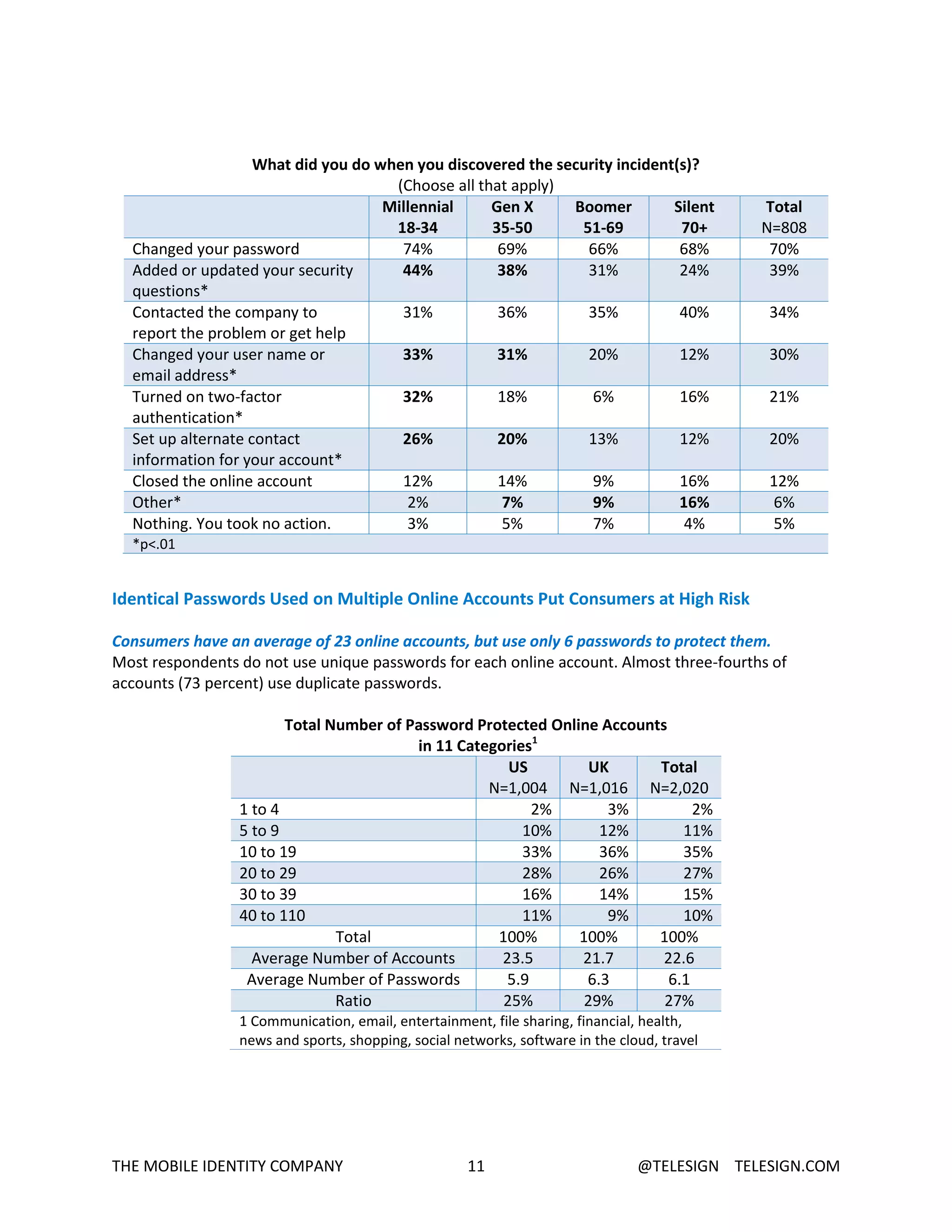 THE MOBILE IDENTITY COMPANY 11 @TELESIGN TELESIGN.COM
What did you do when you discovered the security incident(s)?
(Choose all that apply)
Millennial
18-34
Gen X
35-50
Boomer
51-69
Silent
70+
Total
N=808
Changed your password 74% 69% 66% 68% 70%
Added or updated your security
questions*
44% 38% 31% 24% 39%
Contacted the company to
report the problem or get help
31% 36% 35% 40% 34%
Changed your user name or
email address*
33% 31% 20% 12% 30%
Turned on two-factor
authentication*
32% 18% 6% 16% 21%
Set up alternate contact
information for your account*
26% 20% 13% 12% 20%
Closed the online account 12% 14% 9% 16% 12%
Other* 2% 7% 9% 16% 6%
Nothing. You took no action. 3% 5% 7% 4% 5%
*p<.01
Identical Passwords Used on Multiple Online Accounts Put Consumers at High Risk
Consumers have an average of 23 online accounts, but use only 6 passwords to protect them.
Most respondents do not use unique passwords for each online account. Almost three-fourths of
accounts (73 percent) use duplicate passwords.
Total Number of Password Protected Online Accounts
in 11 Categories1
US
N=1,004
UK
N=1,016
Total
N=2,020
1 to 4 2% 3% 2%
5 to 9 10% 12% 11%
10 to 19 33% 36% 35%
20 to 29 28% 26% 27%
30 to 39 16% 14% 15%
40 to 110 11% 9% 10%
Total 100% 100% 100%
Average Number of Accounts 23.5 21.7 22.6
Average Number of Passwords 5.9 6.3 6.1
Ratio 25% 29% 27%
1 Communication, email, entertainment, file sharing, financial, health,
news and sports, shopping, social networks, software in the cloud, travel
 