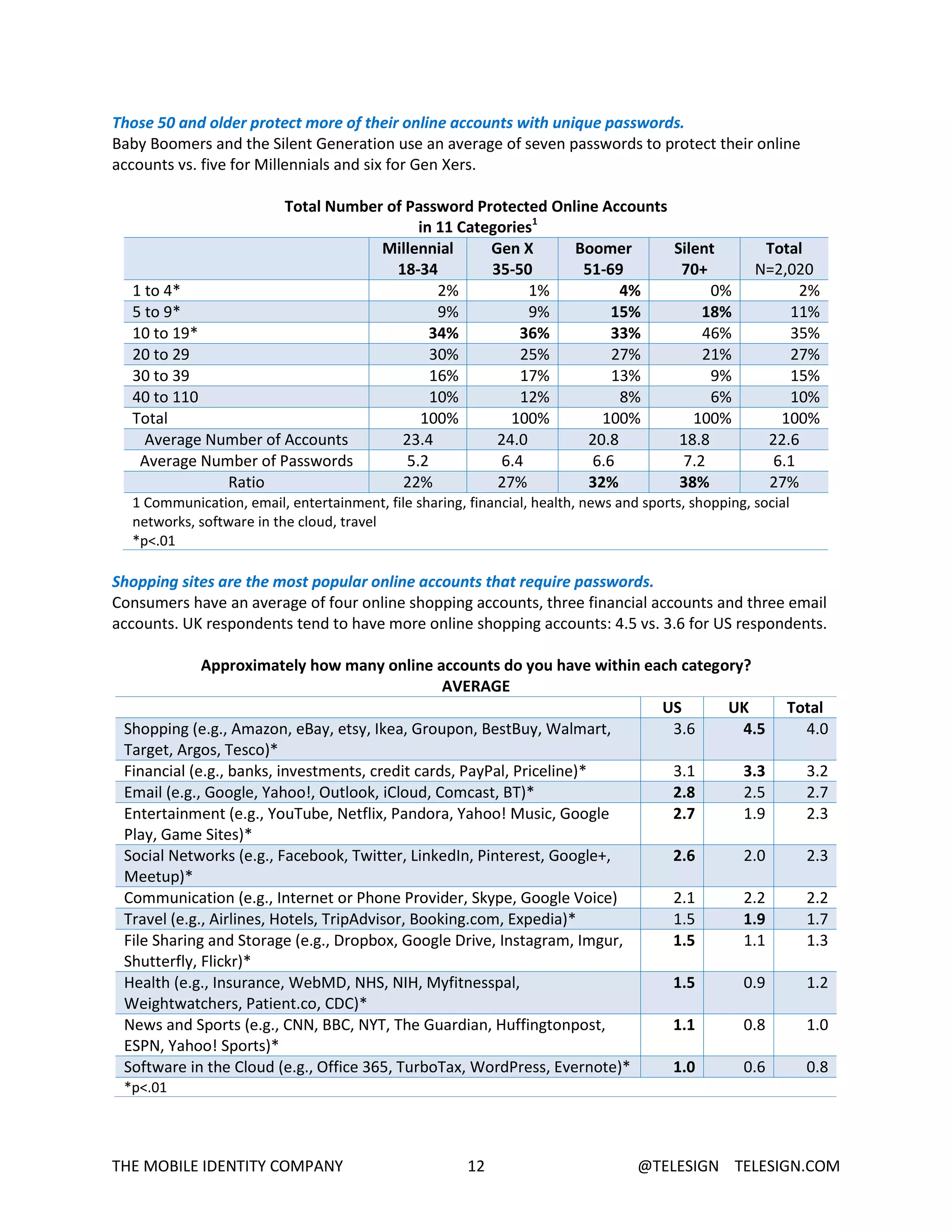 THE MOBILE IDENTITY COMPANY 12 @TELESIGN TELESIGN.COM
Those 50 and older protect more of their online accounts with unique passwords.
Baby Boomers and the Silent Generation use an average of seven passwords to protect their online
accounts vs. five for Millennials and six for Gen Xers.
Total Number of Password Protected Online Accounts
in 11 Categories1
Millennial
18-34
Gen X
35-50
Boomer
51-69
Silent
70+
Total
N=2,020
1 to 4* 2% 1% 4% 0% 2%
5 to 9* 9% 9% 15% 18% 11%
10 to 19* 34% 36% 33% 46% 35%
20 to 29 30% 25% 27% 21% 27%
30 to 39 16% 17% 13% 9% 15%
40 to 110 10% 12% 8% 6% 10%
Total 100% 100% 100% 100% 100%
Average Number of Accounts 23.4 24.0 20.8 18.8 22.6
Average Number of Passwords 5.2 6.4 6.6 7.2 6.1
Ratio 22% 27% 32% 38% 27%
1 Communication, email, entertainment, file sharing, financial, health, news and sports, shopping, social
networks, software in the cloud, travel
*p<.01
Shopping sites are the most popular online accounts that require passwords.
Consumers have an average of four online shopping accounts, three financial accounts and three email
accounts. UK respondents tend to have more online shopping accounts: 4.5 vs. 3.6 for US respondents.
Approximately how many online accounts do you have within each category?
AVERAGE
US UK Total
Shopping (e.g., Amazon, eBay, etsy, Ikea, Groupon, BestBuy, Walmart,
Target, Argos, Tesco)*
3.6 4.5 4.0
Financial (e.g., banks, investments, credit cards, PayPal, Priceline)* 3.1 3.3 3.2
Email (e.g., Google, Yahoo!, Outlook, iCloud, Comcast, BT)* 2.8 2.5 2.7
Entertainment (e.g., YouTube, Netflix, Pandora, Yahoo! Music, Google
Play, Game Sites)*
2.7 1.9 2.3
Social Networks (e.g., Facebook, Twitter, LinkedIn, Pinterest, Google+,
Meetup)*
2.6 2.0 2.3
Communication (e.g., Internet or Phone Provider, Skype, Google Voice) 2.1 2.2 2.2
Travel (e.g., Airlines, Hotels, TripAdvisor, Booking.com, Expedia)* 1.5 1.9 1.7
File Sharing and Storage (e.g., Dropbox, Google Drive, Instagram, Imgur,
Shutterfly, Flickr)*
1.5 1.1 1.3
Health (e.g., Insurance, WebMD, NHS, NIH, Myfitnesspal,
Weightwatchers, Patient.co, CDC)*
1.5 0.9 1.2
News and Sports (e.g., CNN, BBC, NYT, The Guardian, Huffingtonpost,
ESPN, Yahoo! Sports)*
1.1 0.8 1.0
Software in the Cloud (e.g., Office 365, TurboTax, WordPress, Evernote)* 1.0 0.6 0.8
*p<.01
 