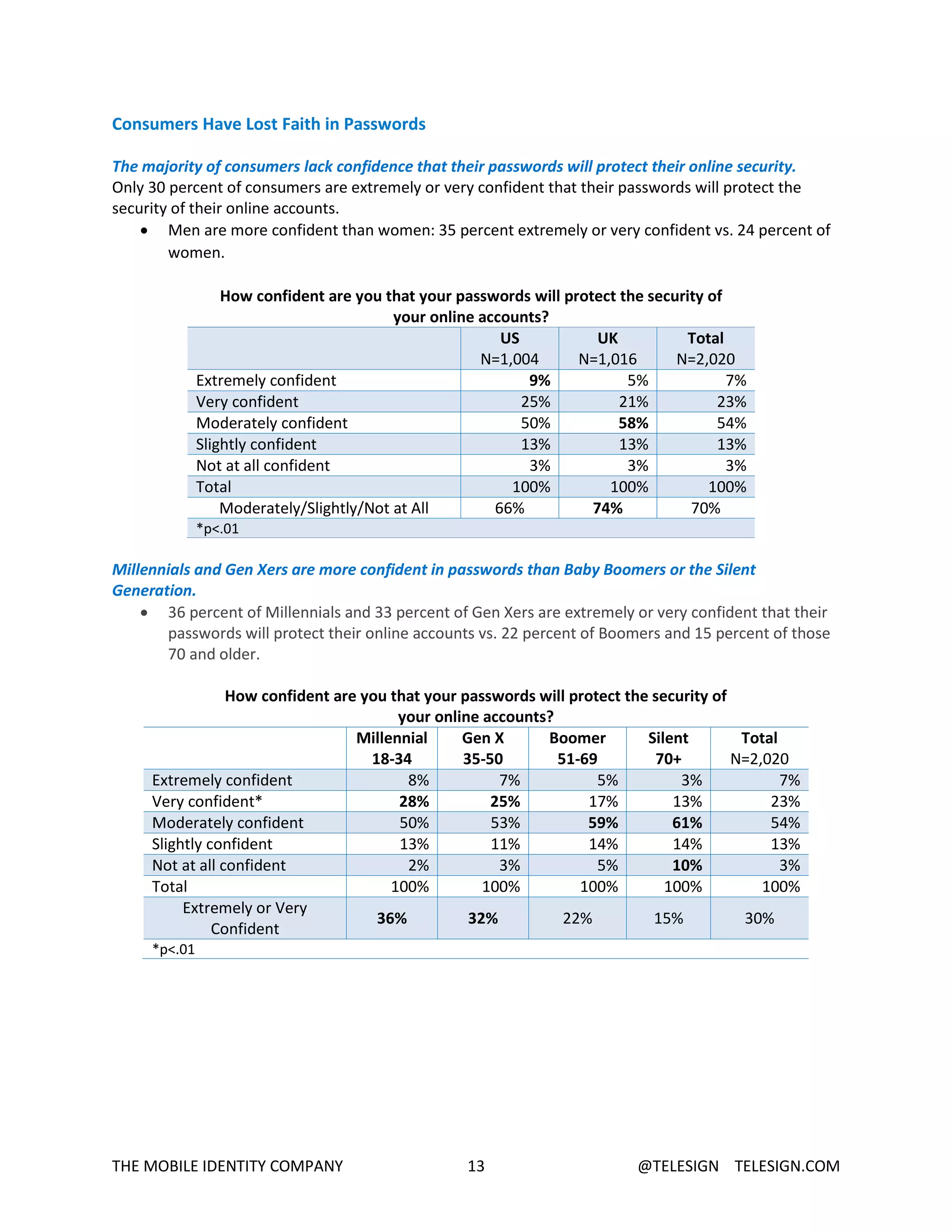 THE MOBILE IDENTITY COMPANY 13 @TELESIGN TELESIGN.COM
Consumers Have Lost Faith in Passwords
The majority of consumers lack confidence that their passwords will protect their online security.
Only 30 percent of consumers are extremely or very confident that their passwords will protect the
security of their online accounts.
 Men are more confident than women: 35 percent extremely or very confident vs. 24 percent of
women.
How confident are you that your passwords will protect the security of
your online accounts?
US
N=1,004
UK
N=1,016
Total
N=2,020
Extremely confident 9% 5% 7%
Very confident 25% 21% 23%
Moderately confident 50% 58% 54%
Slightly confident 13% 13% 13%
Not at all confident 3% 3% 3%
Total 100% 100% 100%
Moderately/Slightly/Not at All 66% 74% 70%
*p<.01
Millennials and Gen Xers are more confident in passwords than Baby Boomers or the Silent
Generation.
 36 percent of Millennials and 33 percent of Gen Xers are extremely or very confident that their
passwords will protect their online accounts vs. 22 percent of Boomers and 15 percent of those
70 and older.
How confident are you that your passwords will protect the security of
your online accounts?
Millennial
18-34
Gen X
35-50
Boomer
51-69
Silent
70+
Total
N=2,020
Extremely confident 8% 7% 5% 3% 7%
Very confident* 28% 25% 17% 13% 23%
Moderately confident 50% 53% 59% 61% 54%
Slightly confident 13% 11% 14% 14% 13%
Not at all confident 2% 3% 5% 10% 3%
Total 100% 100% 100% 100% 100%
Extremely or Very
Confident
36% 32% 22% 15% 30%
*p<.01
 