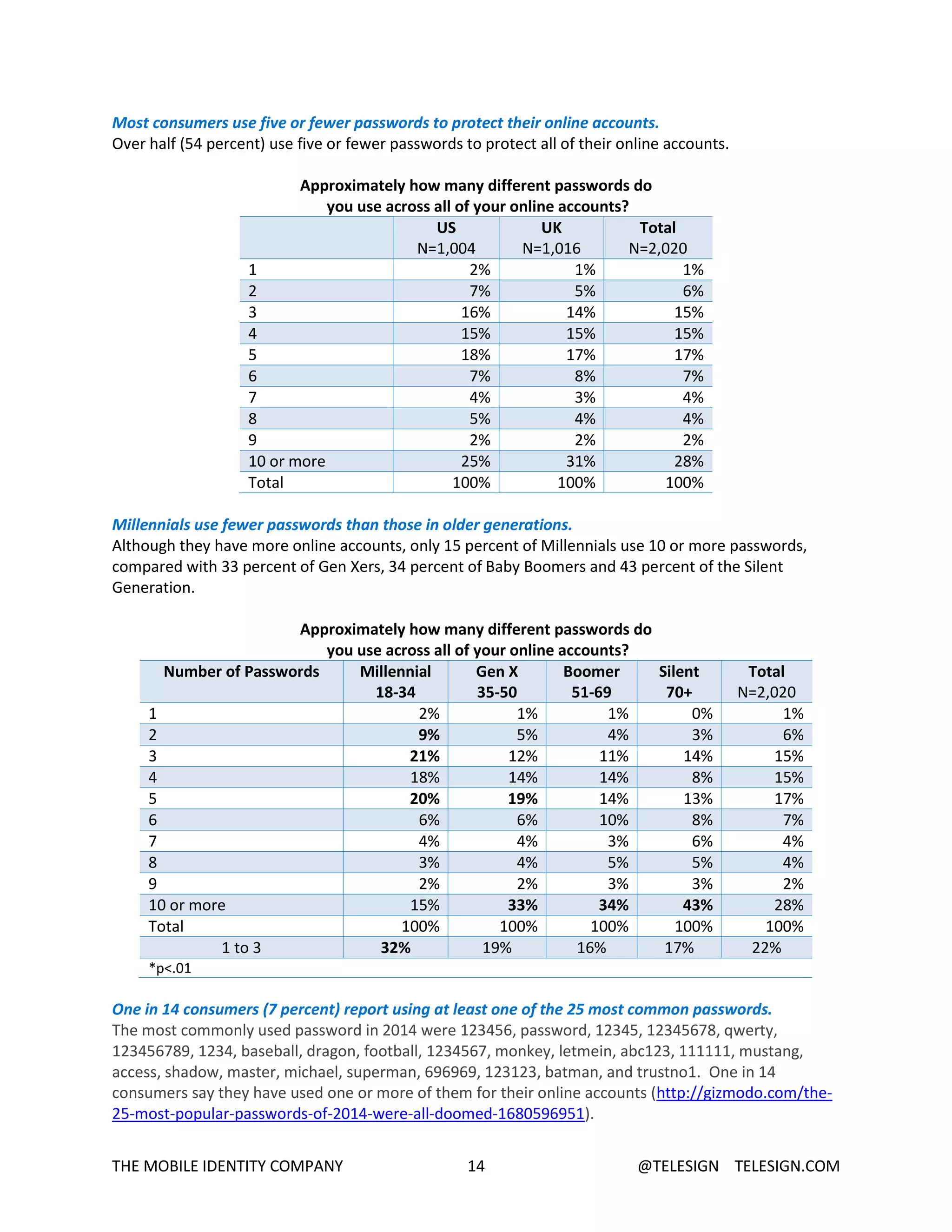 THE MOBILE IDENTITY COMPANY 14 @TELESIGN TELESIGN.COM
Most consumers use five or fewer passwords to protect their online accounts.
Over half (54 percent) use five or fewer passwords to protect all of their online accounts.
Approximately how many different passwords do
you use across all of your online accounts?
US
N=1,004
UK
N=1,016
Total
N=2,020
1 2% 1% 1%
2 7% 5% 6%
3 16% 14% 15%
4 15% 15% 15%
5 18% 17% 17%
6 7% 8% 7%
7 4% 3% 4%
8 5% 4% 4%
9 2% 2% 2%
10 or more 25% 31% 28%
Total 100% 100% 100%
Millennials use fewer passwords than those in older generations.
Although they have more online accounts, only 15 percent of Millennials use 10 or more passwords,
compared with 33 percent of Gen Xers, 34 percent of Baby Boomers and 43 percent of the Silent
Generation.
Approximately how many different passwords do
you use across all of your online accounts?
Number of Passwords Millennial
18-34
Gen X
35-50
Boomer
51-69
Silent
70+
Total
N=2,020
1 2% 1% 1% 0% 1%
2 9% 5% 4% 3% 6%
3 21% 12% 11% 14% 15%
4 18% 14% 14% 8% 15%
5 20% 19% 14% 13% 17%
6 6% 6% 10% 8% 7%
7 4% 4% 3% 6% 4%
8 3% 4% 5% 5% 4%
9 2% 2% 3% 3% 2%
10 or more 15% 33% 34% 43% 28%
Total 100% 100% 100% 100% 100%
1 to 3 32% 19% 16% 17% 22%
*p<.01
One in 14 consumers (7 percent) report using at least one of the 25 most common passwords.
The most commonly used password in 2014 were 123456, password, 12345, 12345678, qwerty,
123456789, 1234, baseball, dragon, football, 1234567, monkey, letmein, abc123, 111111, mustang,
access, shadow, master, michael, superman, 696969, 123123, batman, and trustno1. One in 14
consumers say they have used one or more of them for their online accounts (http://gizmodo.com/the-
25-most-popular-passwords-of-2014-were-all-doomed-1680596951).
 