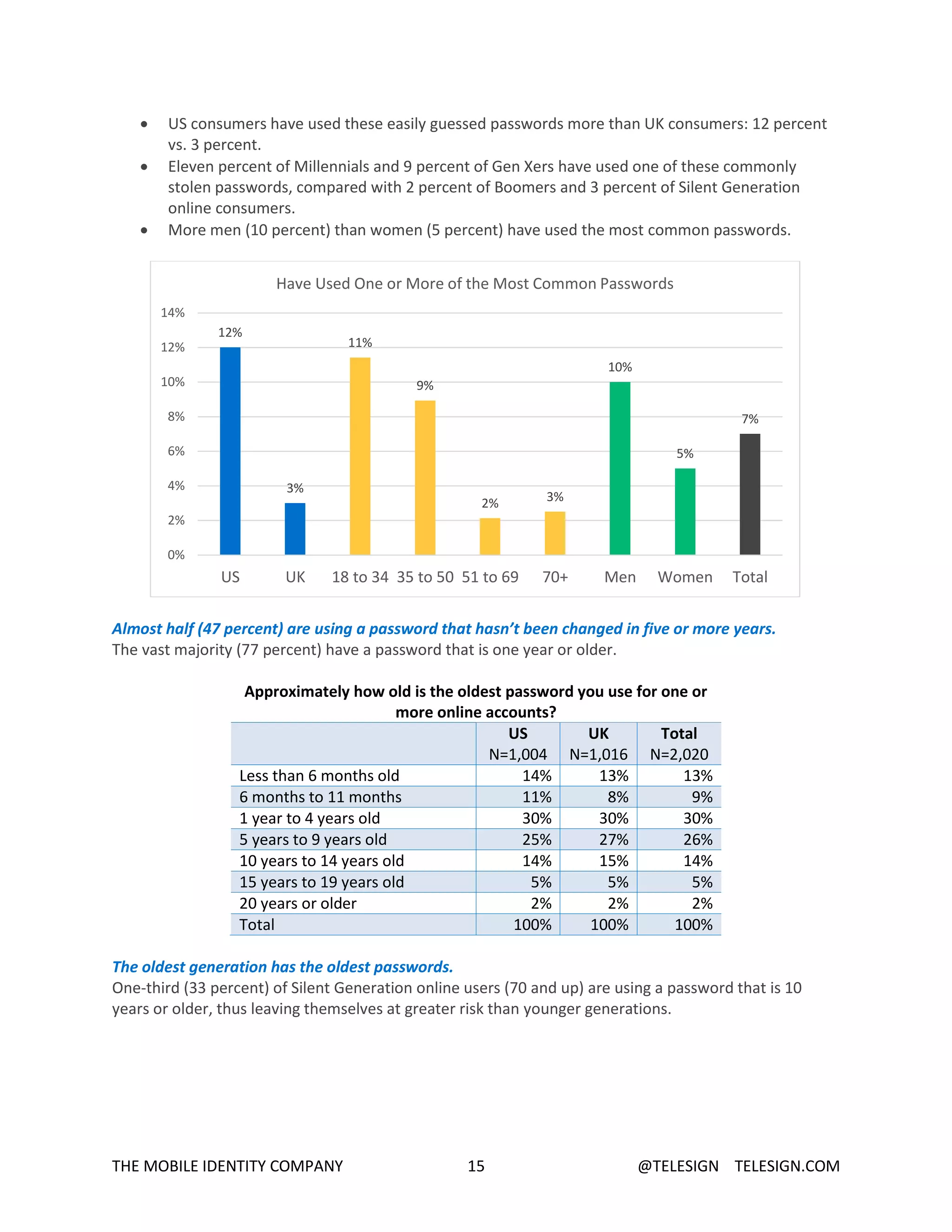 THE MOBILE IDENTITY COMPANY 15 @TELESIGN TELESIGN.COM
 US consumers have used these easily guessed passwords more than UK consumers: 12 percent
vs. 3 percent.
 Eleven percent of Millennials and 9 percent of Gen Xers have used one of these commonly
stolen passwords, compared with 2 percent of Boomers and 3 percent of Silent Generation
online consumers.
 More men (10 percent) than women (5 percent) have used the most common passwords.
Almost half (47 percent) are using a password that hasn’t been changed in five or more years.
The vast majority (77 percent) have a password that is one year or older.
Approximately how old is the oldest password you use for one or
more online accounts?
US
N=1,004
UK
N=1,016
Total
N=2,020
Less than 6 months old 14% 13% 13%
6 months to 11 months 11% 8% 9%
1 year to 4 years old 30% 30% 30%
5 years to 9 years old 25% 27% 26%
10 years to 14 years old 14% 15% 14%
15 years to 19 years old 5% 5% 5%
20 years or older 2% 2% 2%
Total 100% 100% 100%
The oldest generation has the oldest passwords.
One-third (33 percent) of Silent Generation online users (70 and up) are using a password that is 10
years or older, thus leaving themselves at greater risk than younger generations.
12%
3%
11%
9%
2% 3%
10%
5%
7%
0%
2%
4%
6%
8%
10%
12%
14%
US UK 18 to 34 35 to 50 51 to 69 70+ Men Women Total
Have Used One or More of the Most Common Passwords
 